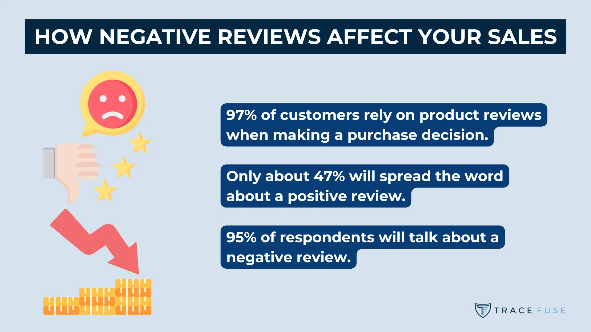 Illustration of the impact of negative reviews on sales, with statistics showing customer reliance on reviews and the tendency to discuss negative experiences.