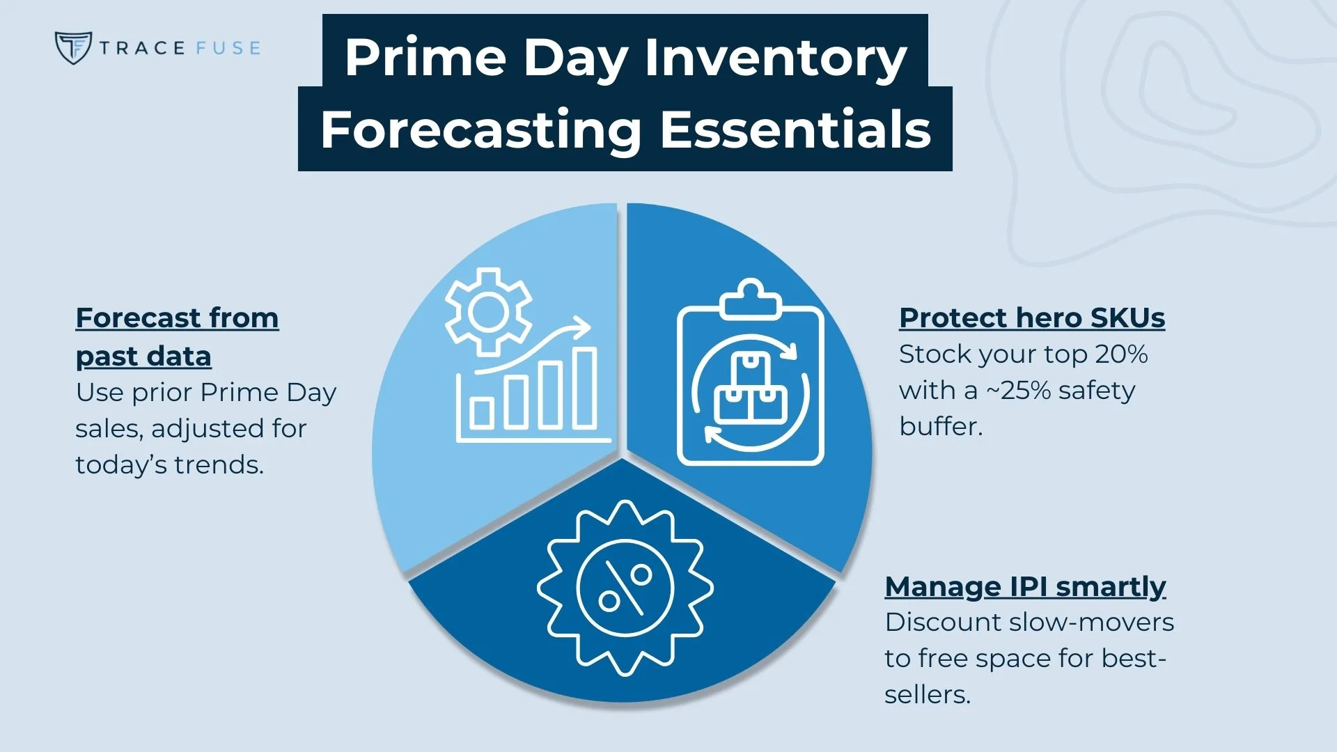 A pie chart titled prime day inventory forecasting essentials with three segments: forecast from past data, protect hero skus, and manage ip/lp, each paired with relevant icons and brief descriptions for inventory tips.