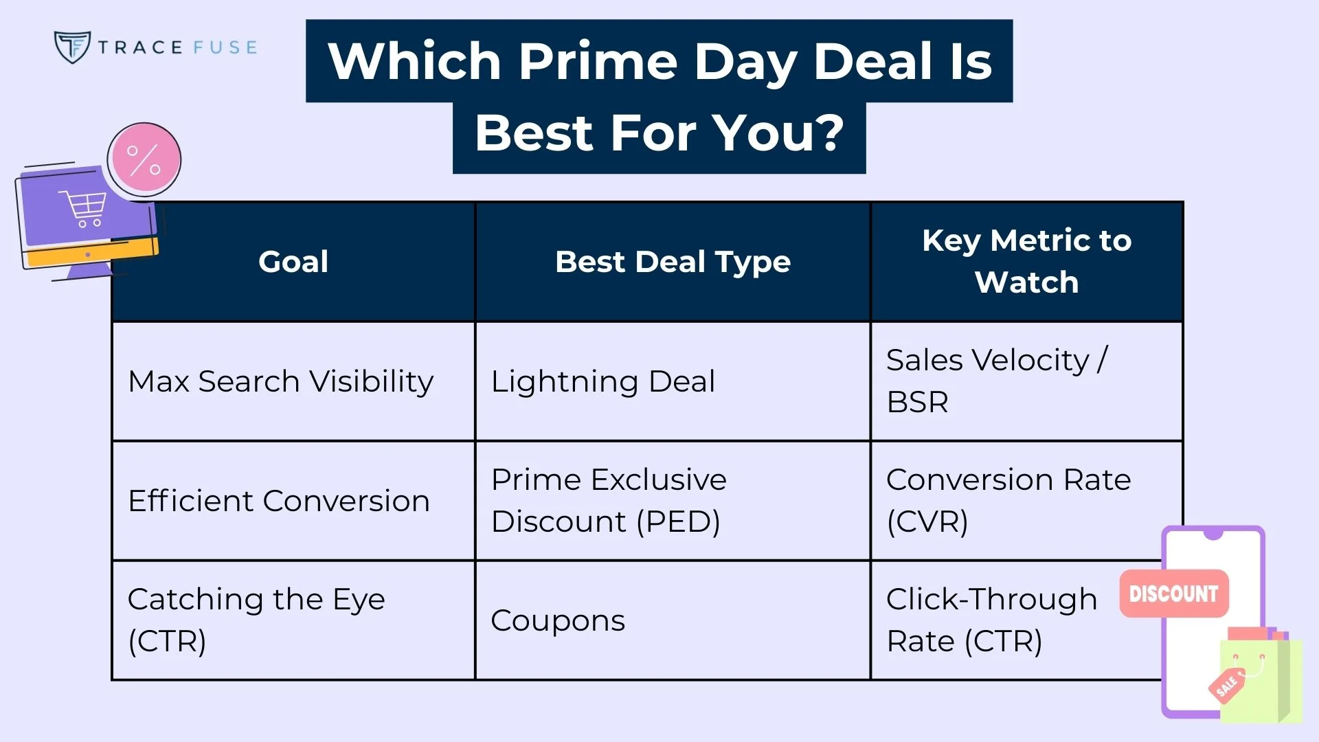 A comparison chart titled which prime day deal is best for you? Lists goals, best deal types, and key metrics: lightning deal for visibility, ped for conversion, and coupons for catching attention.
