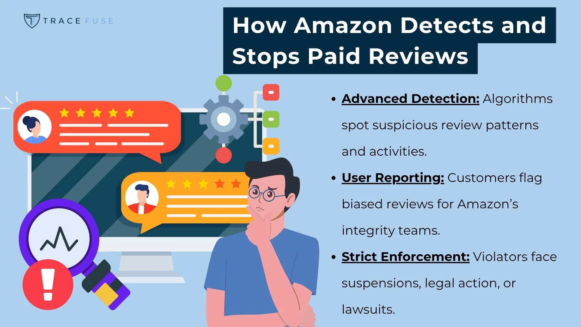 A thoughtful person stands by a computer screen displaying star ratings and chat bubbles. Text explains amazons methods to stop paid reviews: advanced detection, user reporting, and strict enforcement.