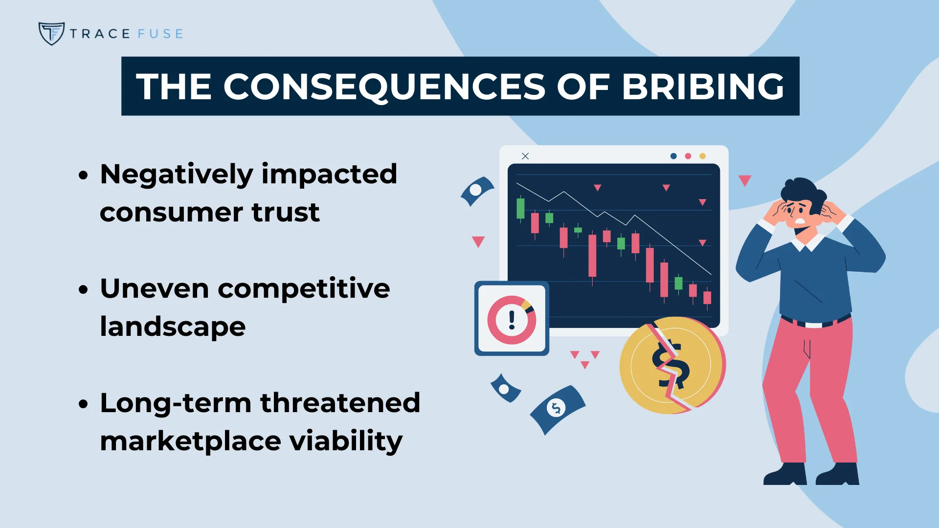 Illustration of a worried man beside a downward trending graph, with bullet points outlining the consequences of bribery: negatively impacted consumer trust, uneven competitive landscape, and threatened marketplace viability.