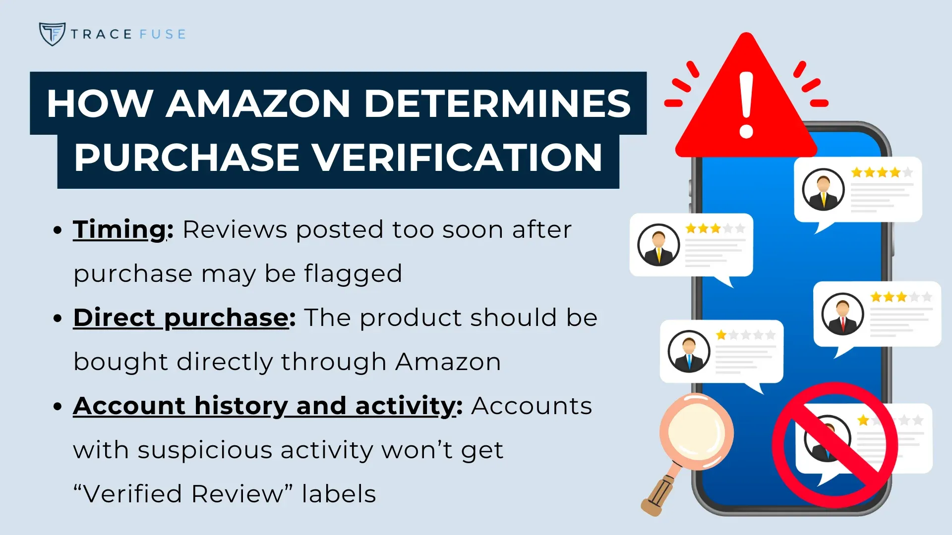 Image showing a warning alert on a phone screen with text on amazons purchase verification: timing of reviews, direct purchase requirement, and account history/activity checks to ensure verified reviews. Magnifying glass and chat bubbles are also visible.