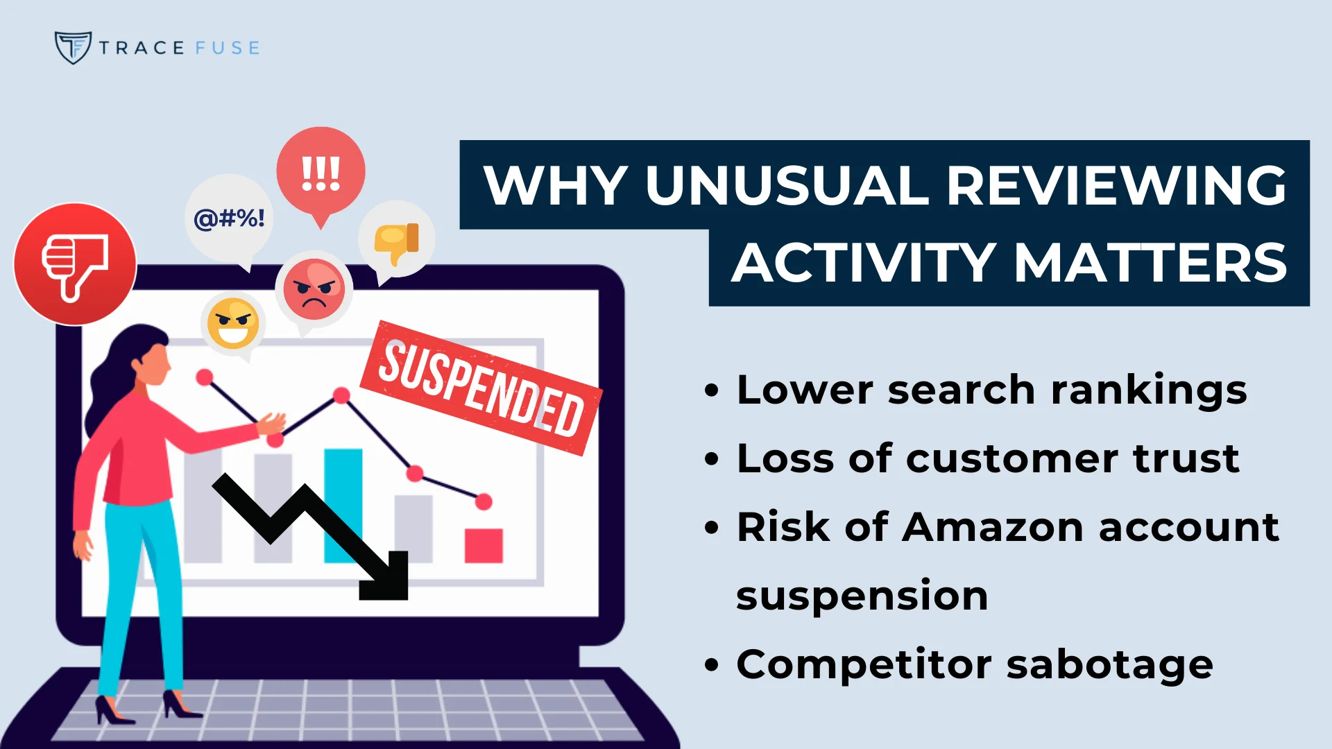 A person points to a downward graph on a laptop with a suspended notice. Icons show negative feedback. Text reads: why unusual reviewing activity matters: lower search rankings, loss of customer trust, risk of amazon account suspension, competitor sabotage.