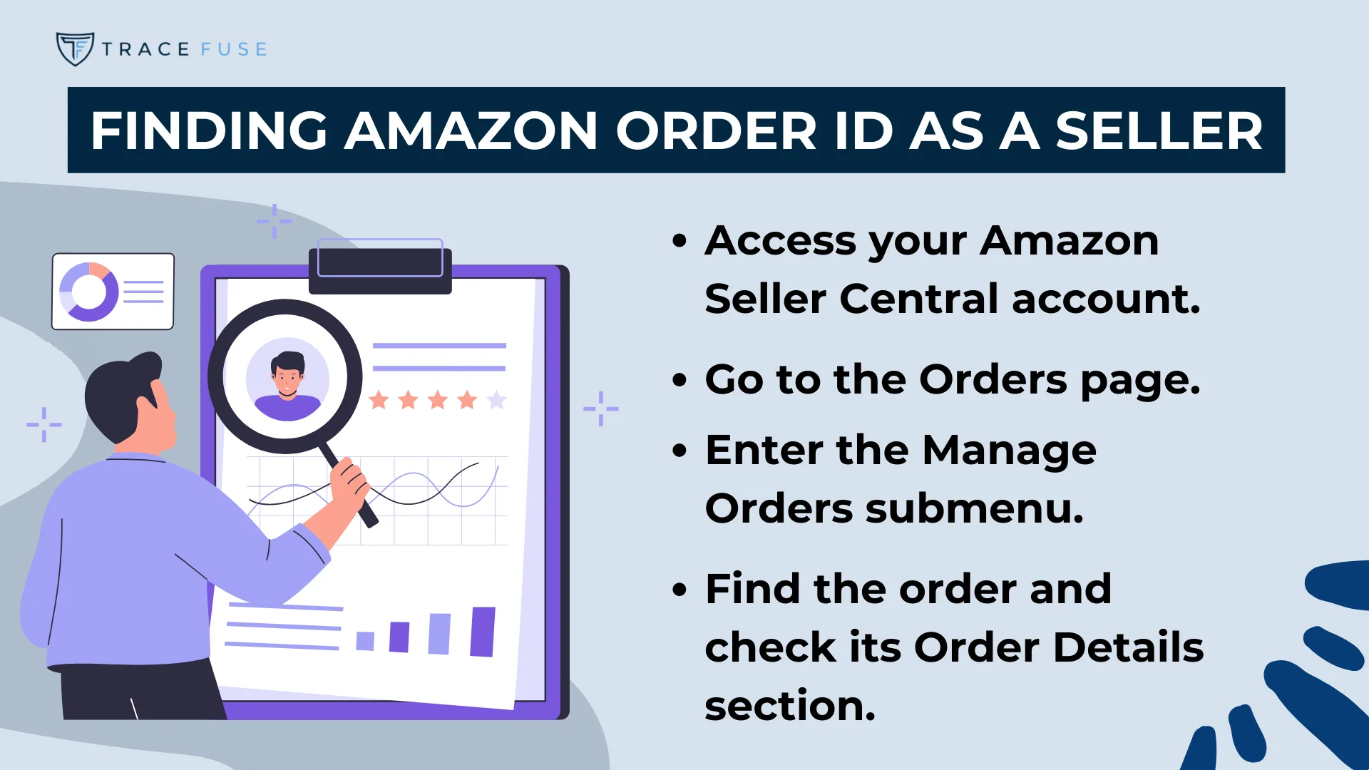 A graphic titled finding amazon order id as a seller includes instructions: 1. Access amazon seller central. 2. Go to the orders page. 3. Enter the manage orders submenu. 4. Find the order and check its order details section.