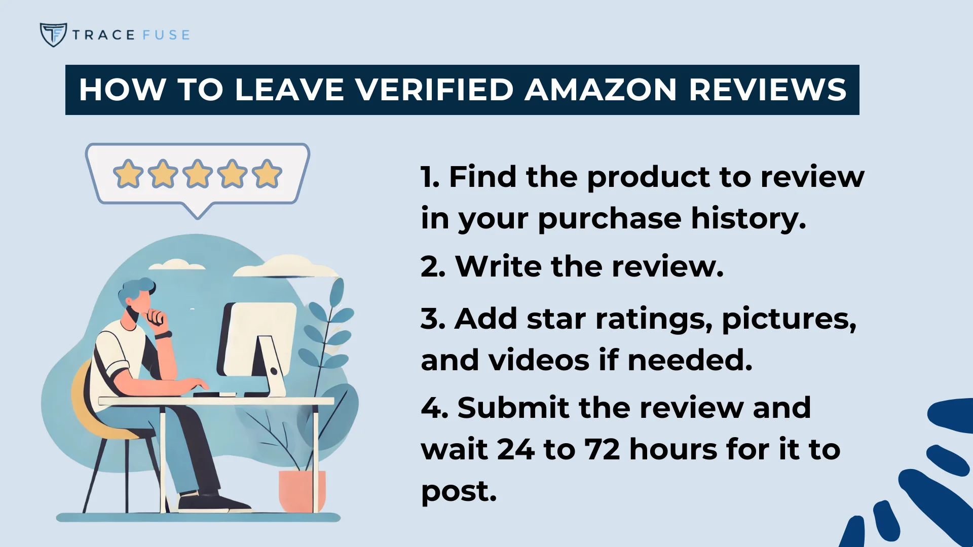 Illustration of a person writing a review on a computer. Steps listed: 1. Find product in purchase history. 2. Write review. 3. Add ratings, pictures, videos. 4. Submit and wait 24-72 hours. How to leave verified amazon reviews text at the top.