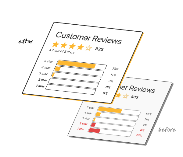 Two customer review charts compare star ratings. The top chart shows a 4. 7 average with 78% 5-star and 11% 4-star reviews. The bottom chart reflects a 4. 2 average with 58% 5-star and 22% 2-star reviews. Before is written on the second chart.