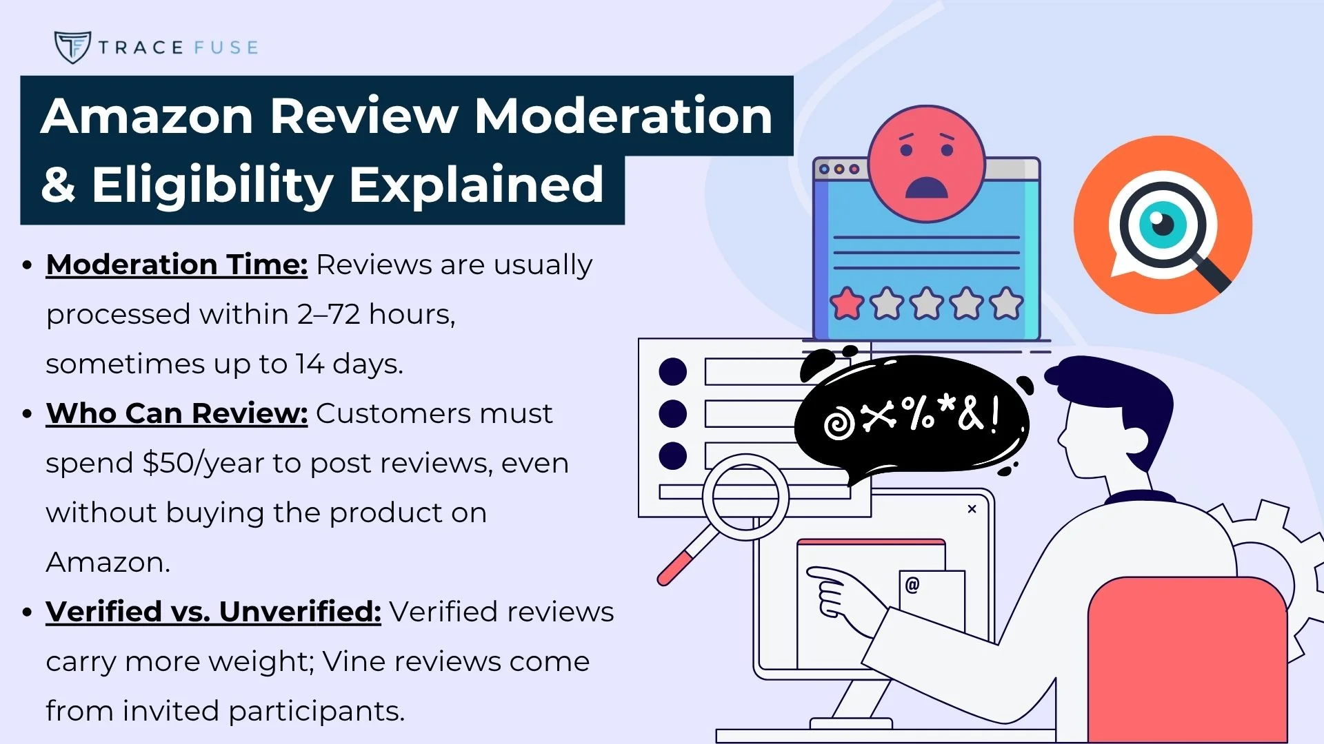An infographic titled amazon review moderation & eligibility explained details moderation time, who can review, and verified vs. Unverified reviews, with illustrations of a computer, checklist, and sad review emoji.