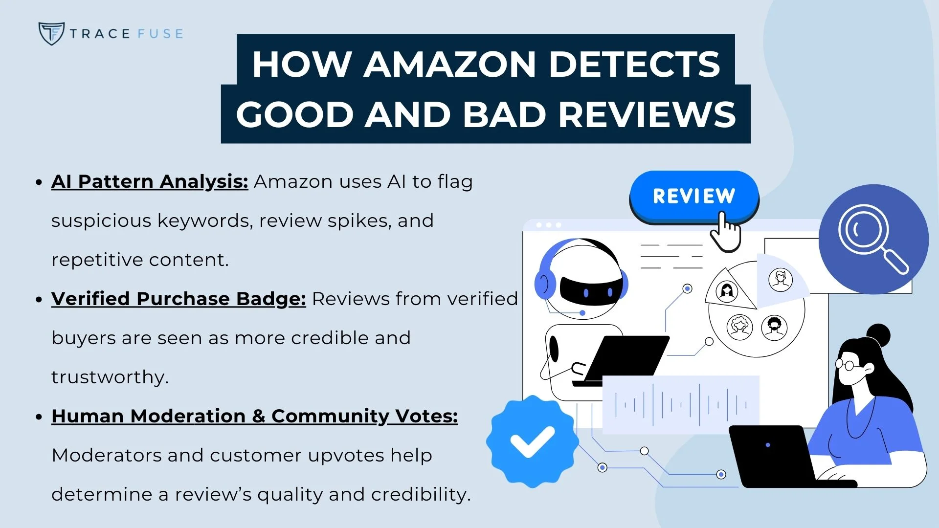 Infographic titled how amazon detects good and bad reviews with icons of a robot, laptop, and checklist. Three methods are listed: ai pattern analysis, verified purchase badge, and human moderation & community votes.