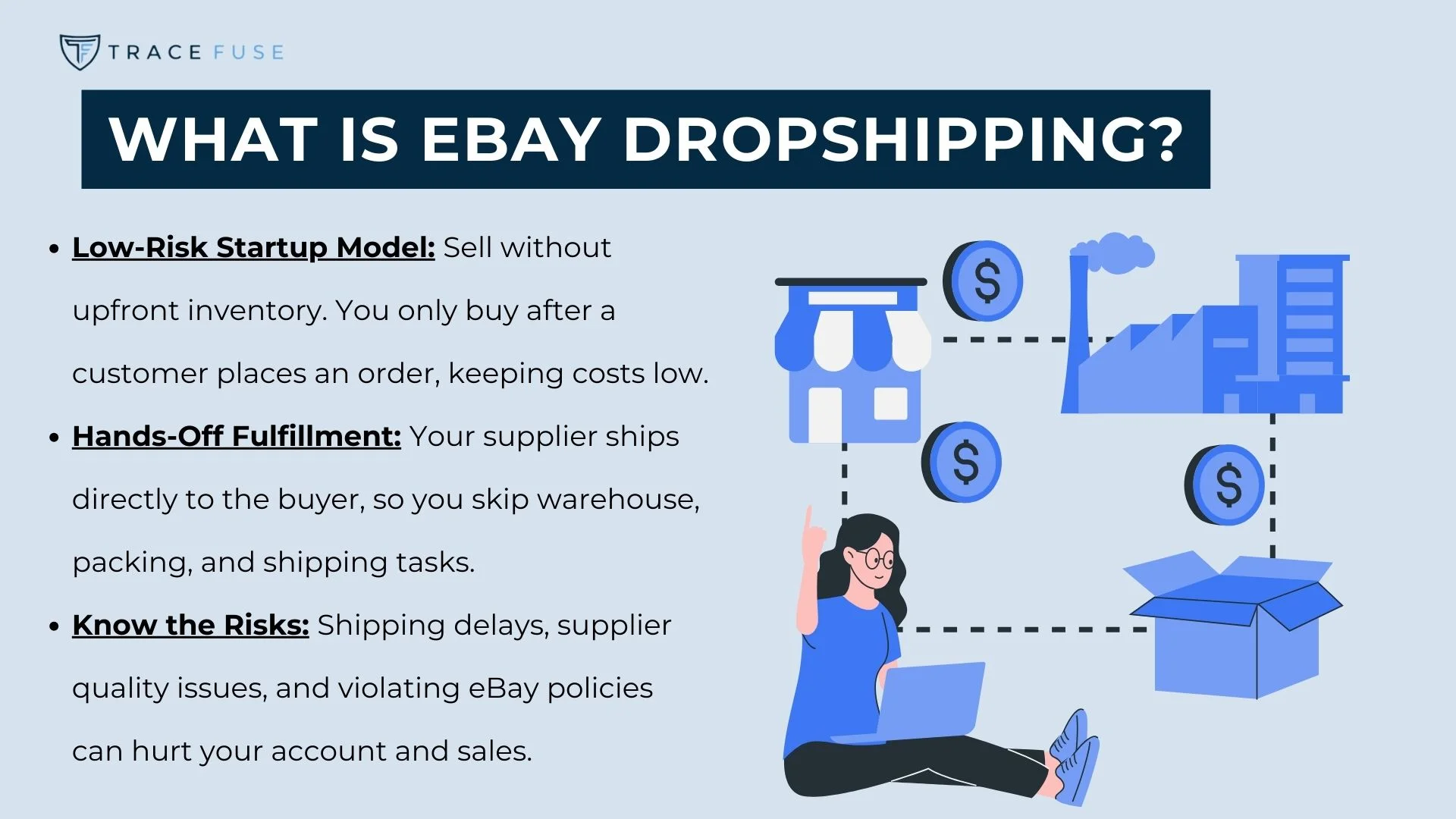 An infographic titled what is ebay dropshipping? Explains the concept with illustrated icons and lists key points about the low-risk startup model, hands-off fulfillment, and knowing the risks involved.