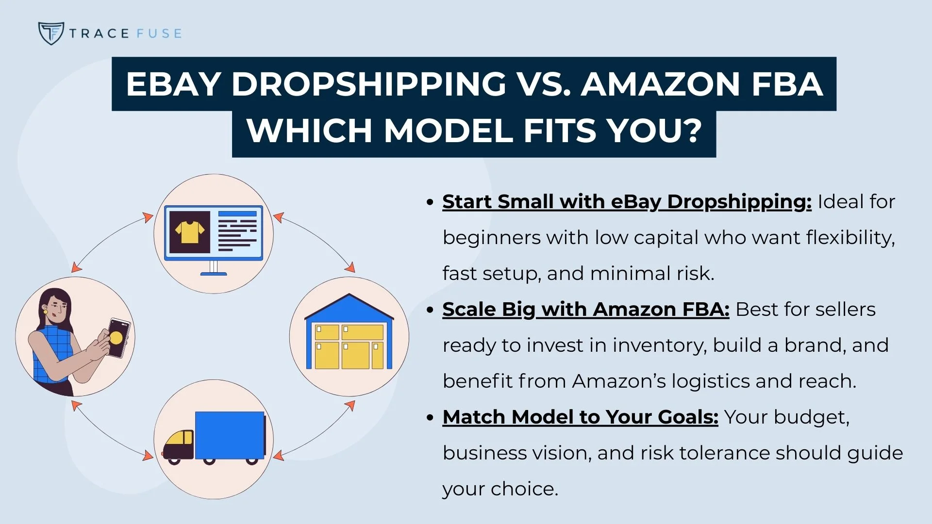 Infographic comparing ebay dropshipping and amazon fba. It highlights starting small with ebay, scaling with amazon fba, and matching the model to goals. Icons show a storefront, a house, a delivery truck, and a warehouse.