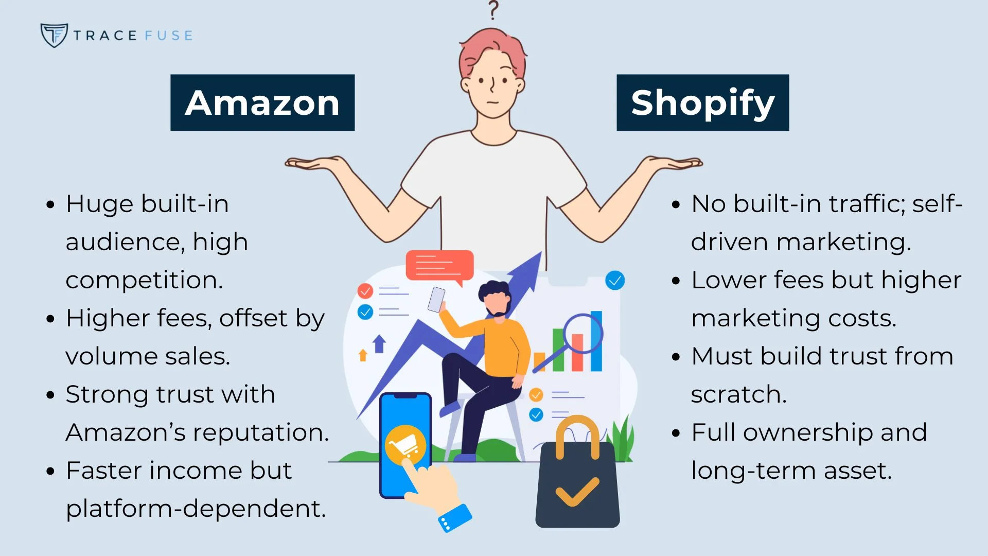A confused person stands between amazon and shopify options. Amazon highlights include built-in audience, higher fees, and stronger trust. Shopify notes no audience, lower fees, marketing needed, and full ownership. Illustrations represent both platforms.