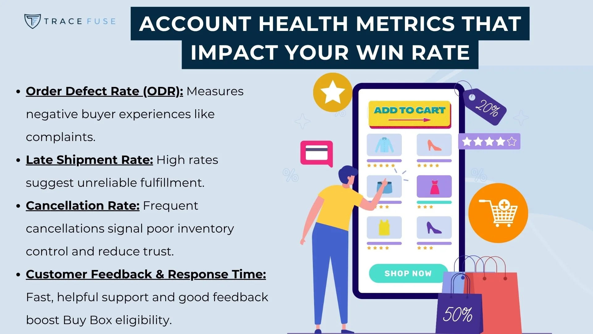 A woman stands by an oversized smartphone displaying a shopping app. Text explains account health metrics like order defect rate, late shipments, cancellations, and feedback, with shopping bags at her feet and a “shop now” button on screen.