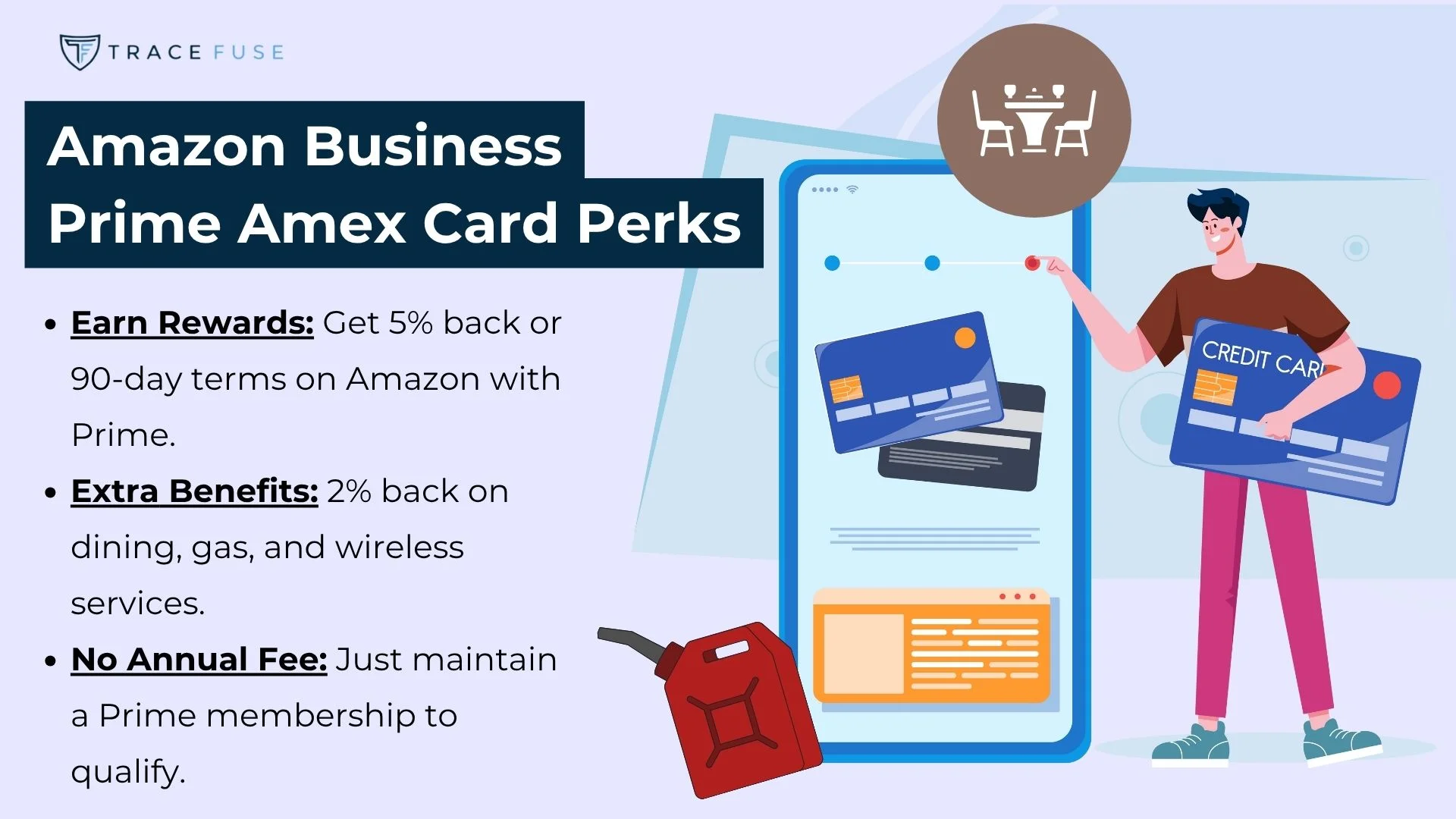 A graphic shows a person holding a credit card beside a large smartphone displaying stacked cards. Text highlights amazon business prime amex card perks: rewards, extra benefits, and no annual fee. Icons for dining and gas are included.