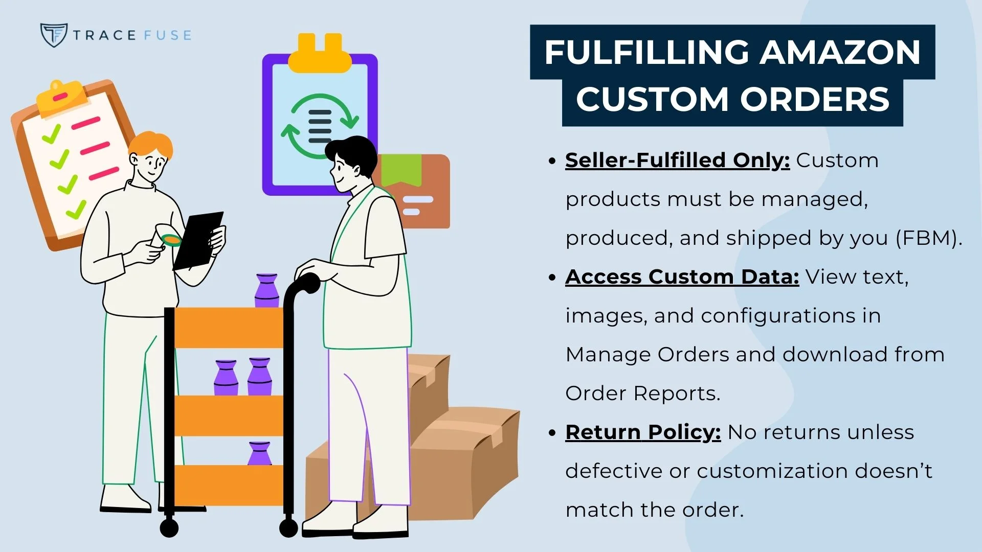 Two people stand by shelves with packages and boxes. The text explains amazon custom order fulfillment, highlighting seller-fulfilled products, accessing custom data, and a strict return policy for defective or mismatched items.