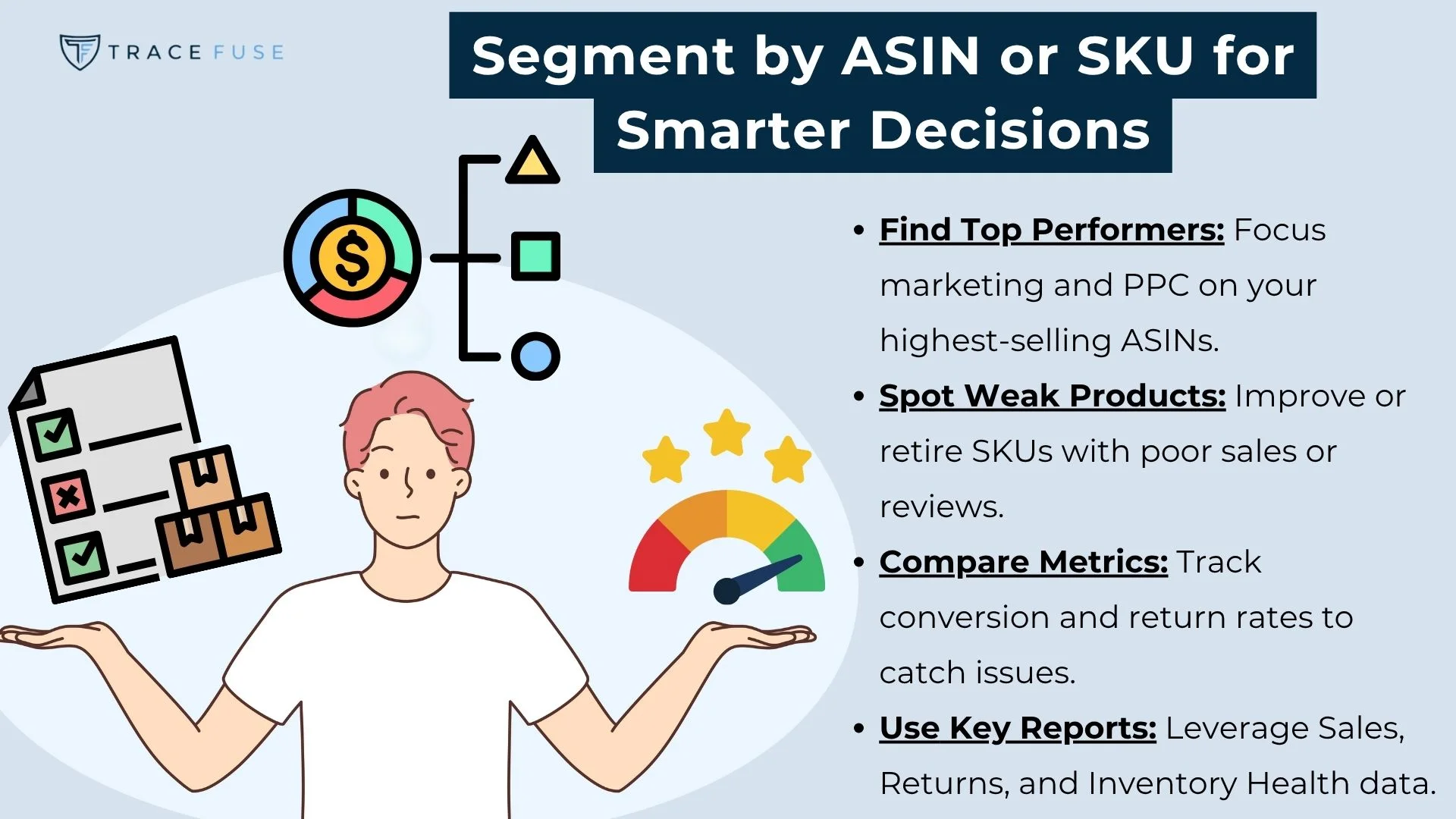 An illustrated infographic titled “segment by asin or sku for smarter decisions,” featuring a person holding icons. It lists strategies: finding top performers, spotting weak products, comparing metrics, and using key reports.