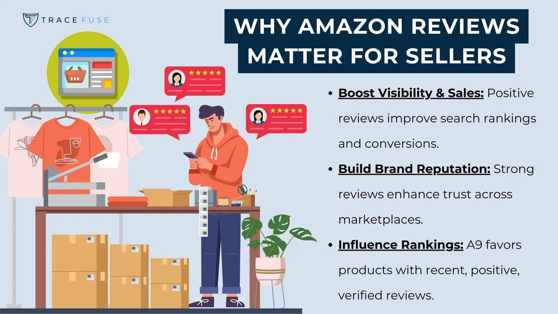 Two people in a warehouse with boxes and packages, checking a tablet. Review icons with stars appear above them. Text explains why amazon reviews matter: boosting sales, building brand reputation, and influencing ranking.