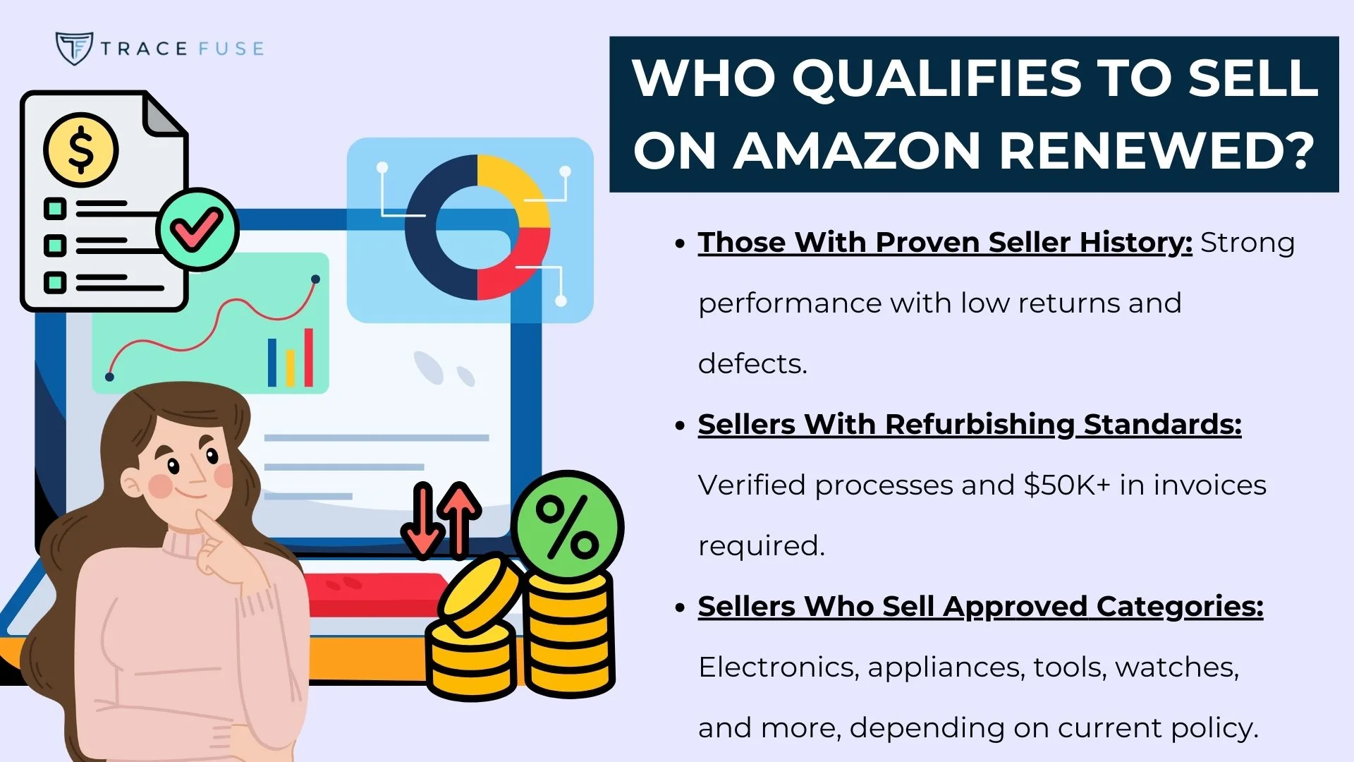 An infographic titled who qualifies to sell on amazon renewed? Lists three qualifications with icons: proven seller history, refurbishing standards with $50k+ invoices, and selling approved categories like electronics and appliances.