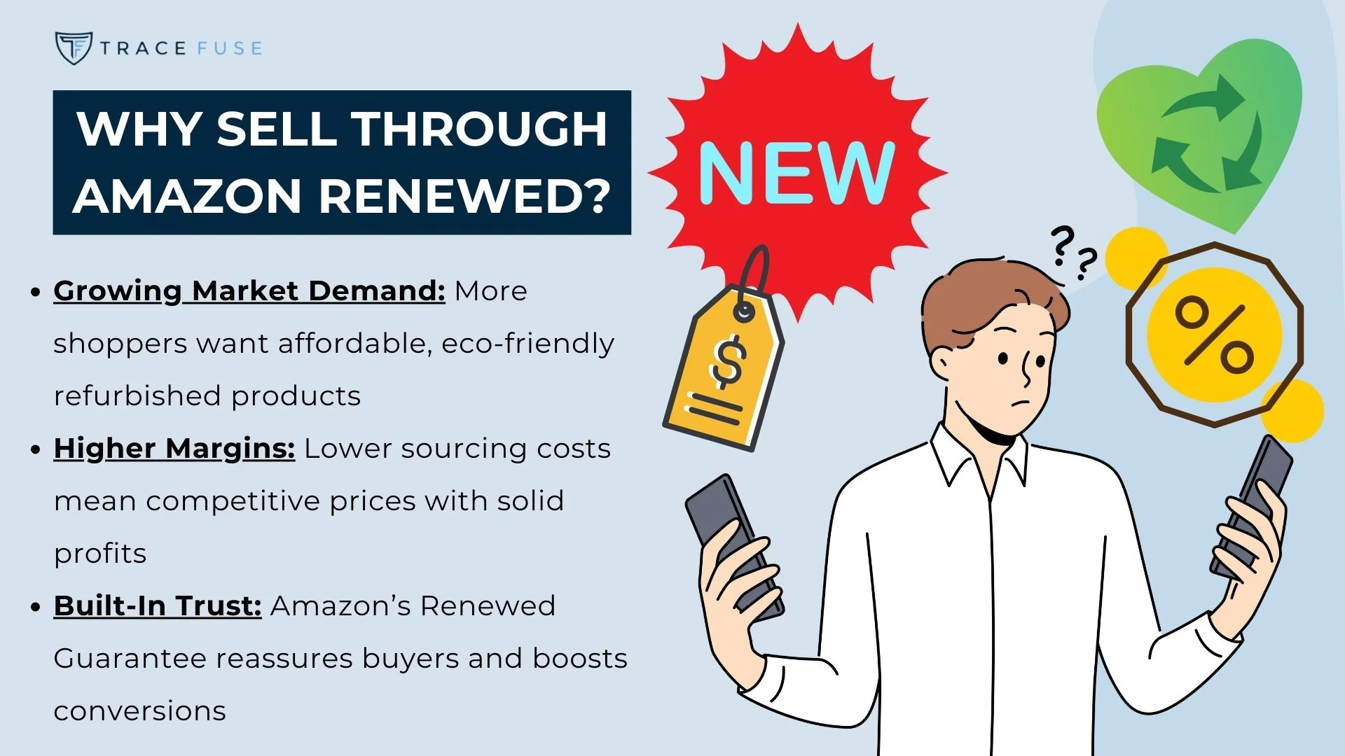 A graphic promoting amazon renewed shows a confused man with a phone, a new tag, and a list of benefits: high demand, higher margins, and built-in trust, on a blue background with the trace fuse logo.