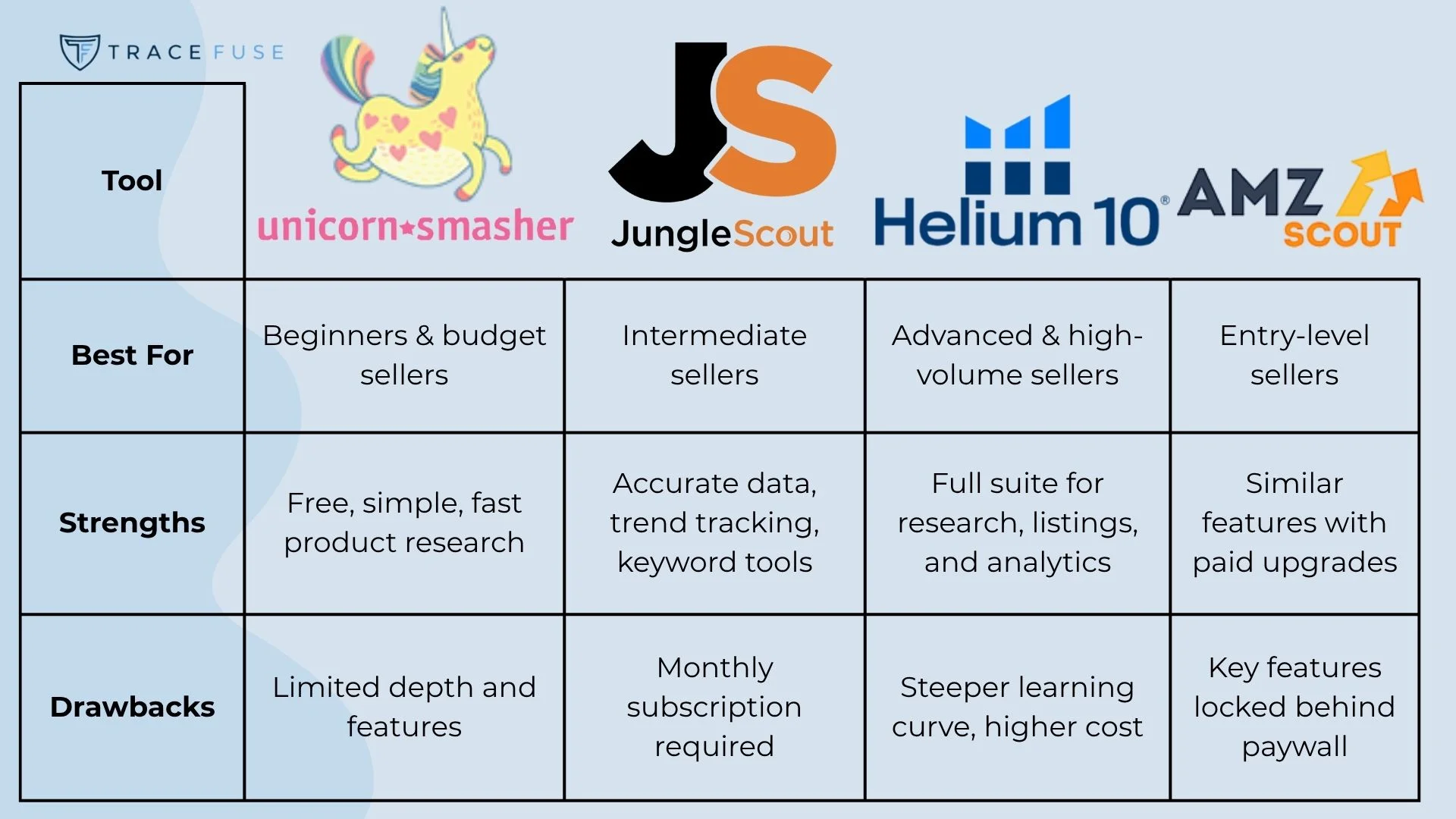 A comparison chart of product research tools: unicorn smasher, jungle scout, helium 10, and amz scout, listing their best uses, strengths, and drawbacks, with logos and category descriptions.