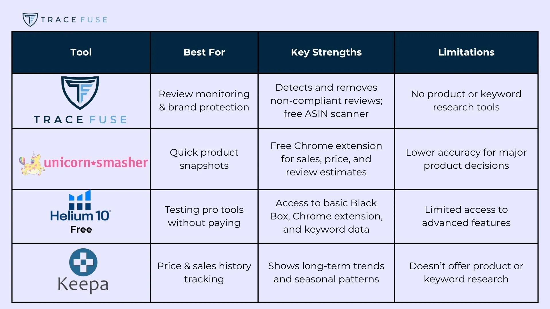 A comparison table of four amazon seller tools, listing their names, best uses, key strengths, and limitations. Tools featured are trace fuse, unicorn smasher, helium 10, and keepa.