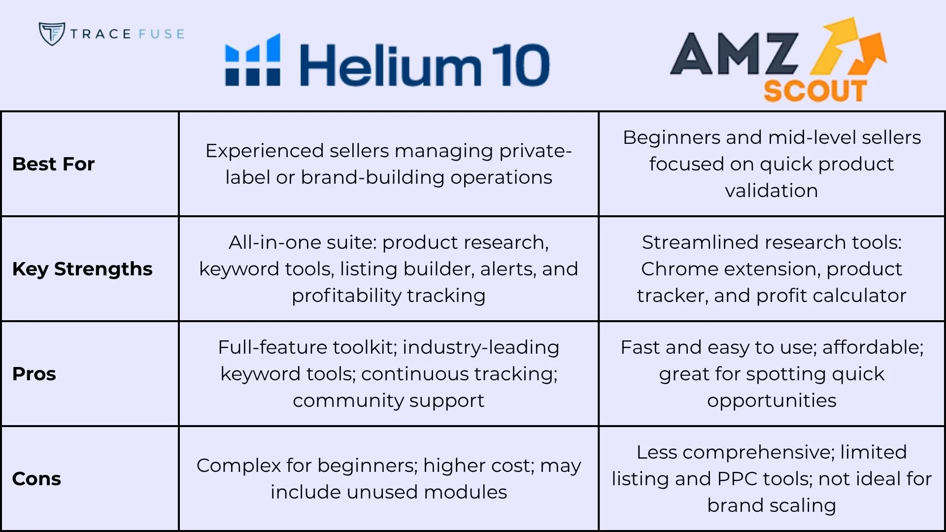 Comparison table of helium 10 and amzscout: helium 10 suits experienced sellers with an all-in-one toolkit, while amzscout is simpler, suited for beginners, with streamlined tools and easier setup.