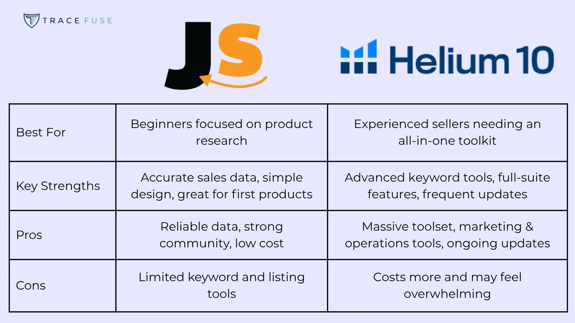 A comparison table of jungle scout (js) and helium 10 for amazon selling. It covers best for, key strengths, pros, and cons, highlighting js for beginners and helium 10 for experienced sellers. Logos for both tools are shown.
