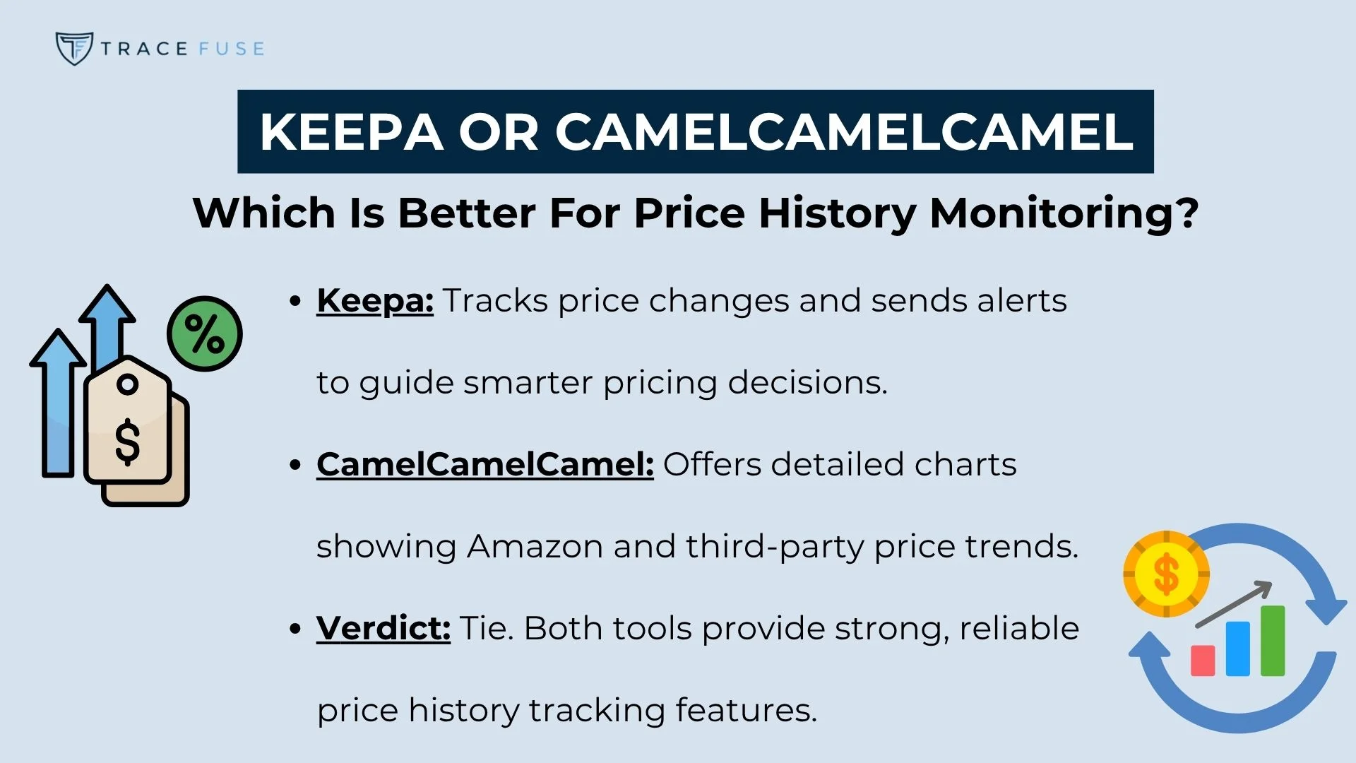 An infographic comparing keepa and camelcamelcamel for price history monitoring, listing their features and concluding that both are reliable tools for tracking amazon price trends. Icons of a graph and a gavel are included.