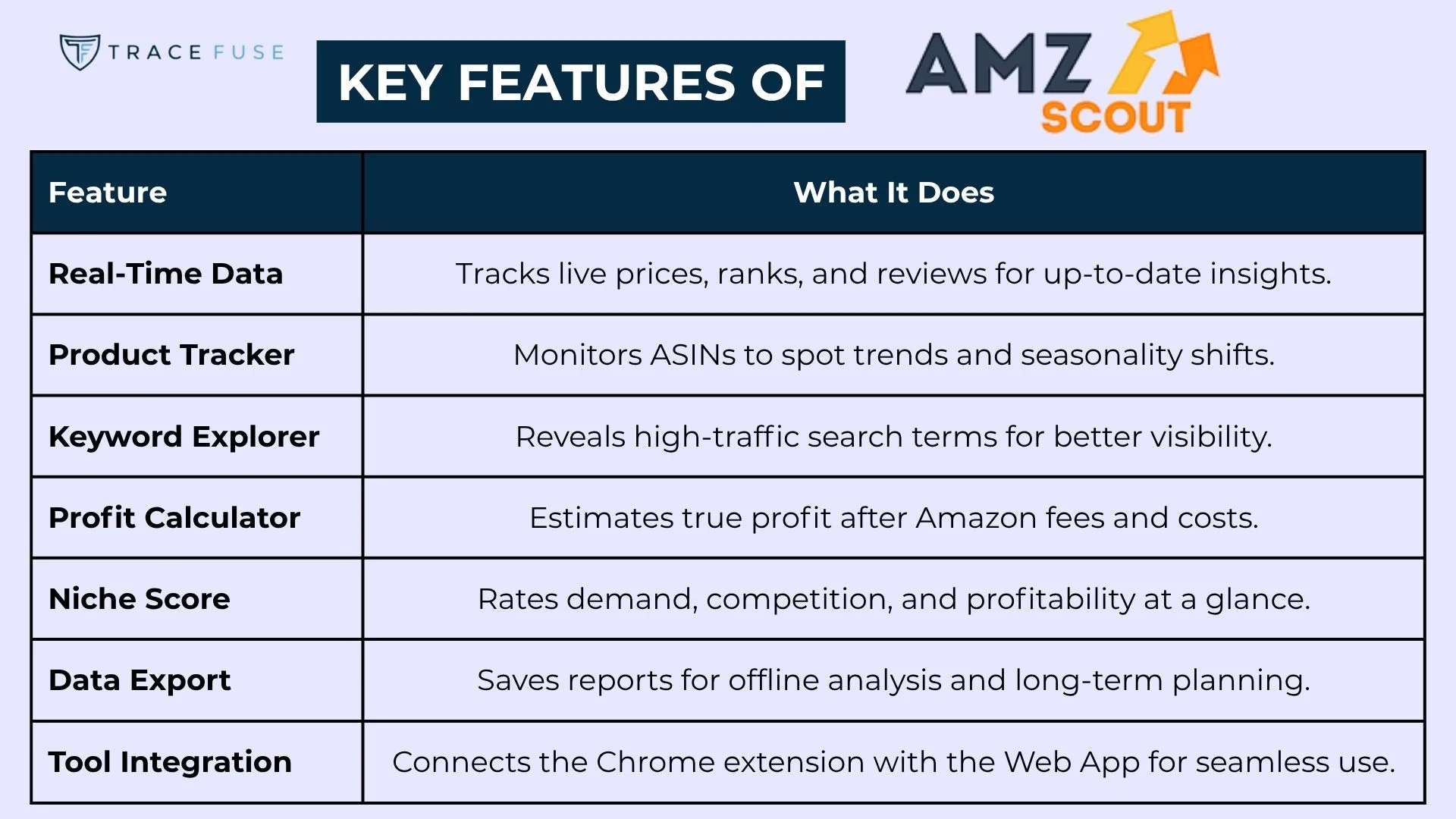 A table titled key features of amz scout lists features like real-time data, product tracker, keyword explorer, profit calculator, niche score, data export, and tool integration with brief descriptions of each.