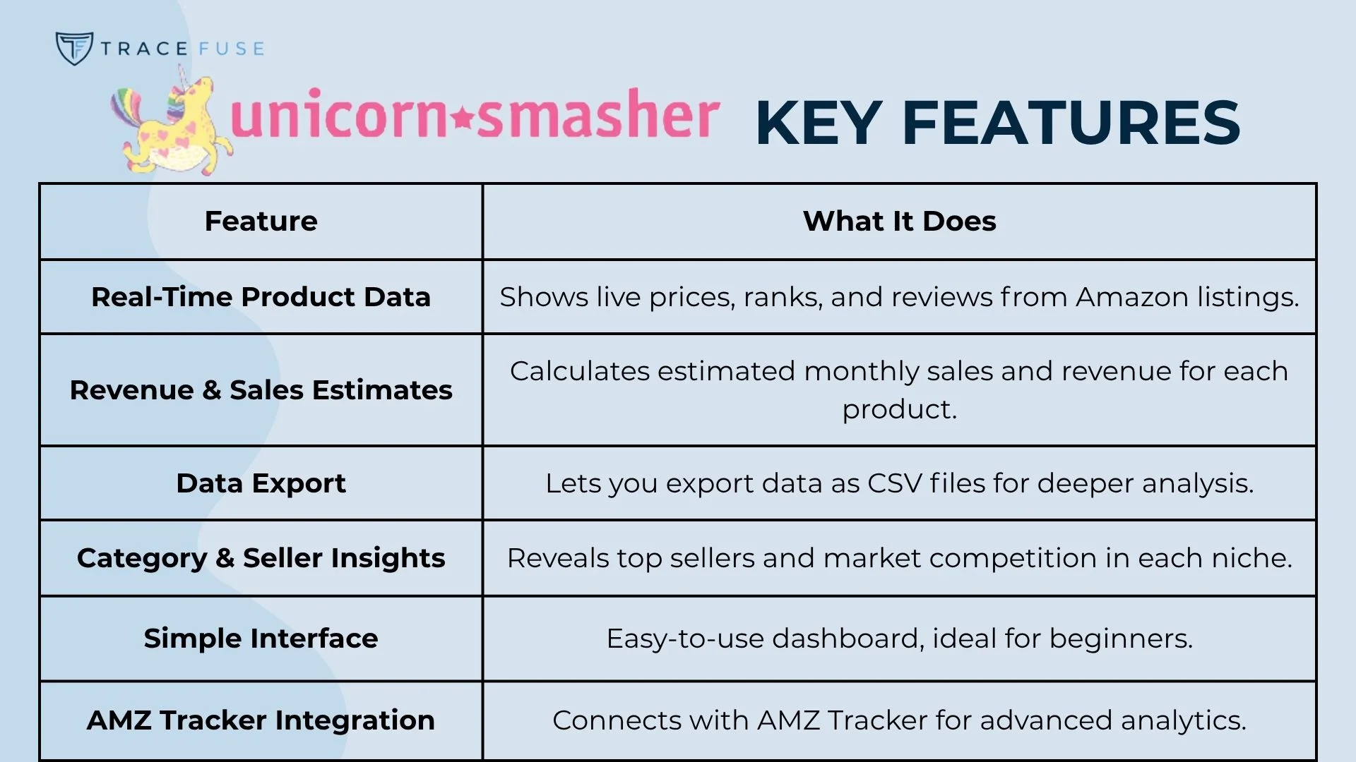 A comparison table lists five features of unicorn smasher: real-time product data, revenue/sales estimates, data export, category/seller insights, simple interface, and amz tracker integration with brief descriptions.