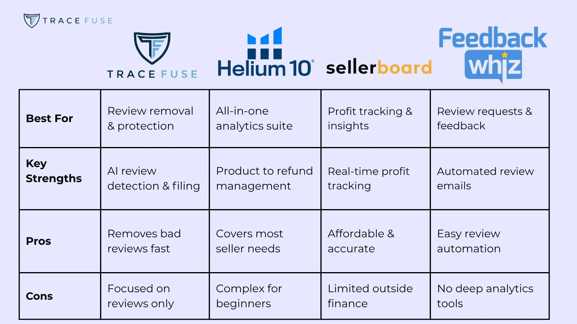 A comparison table of four amazon seller tools—tracefuse, helium 10, sellerboard, and feedbackwhiz—listing their best use, key strengths, pros, and cons on a purple background.