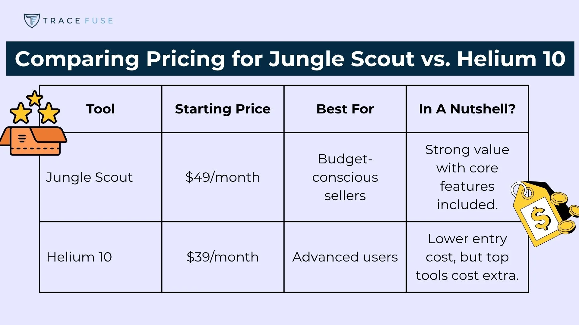 A comparison chart of jungle scout and helium 10 pricing, showing jungle scout at $49/month for budget sellers, with core features included, and helium 10 at $39/month for advanced users, with extra costs for top tools.