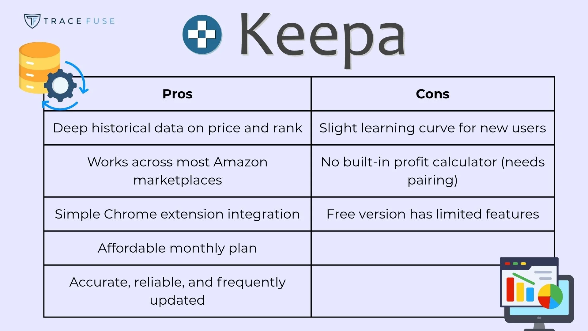 A table showing pros and cons of keepa. Pros: historical data, works across amazon, chrome extension, affordable, accurate. Cons: learning curve, no built-in calculator, free version limited. Icons for pros and cons are included.