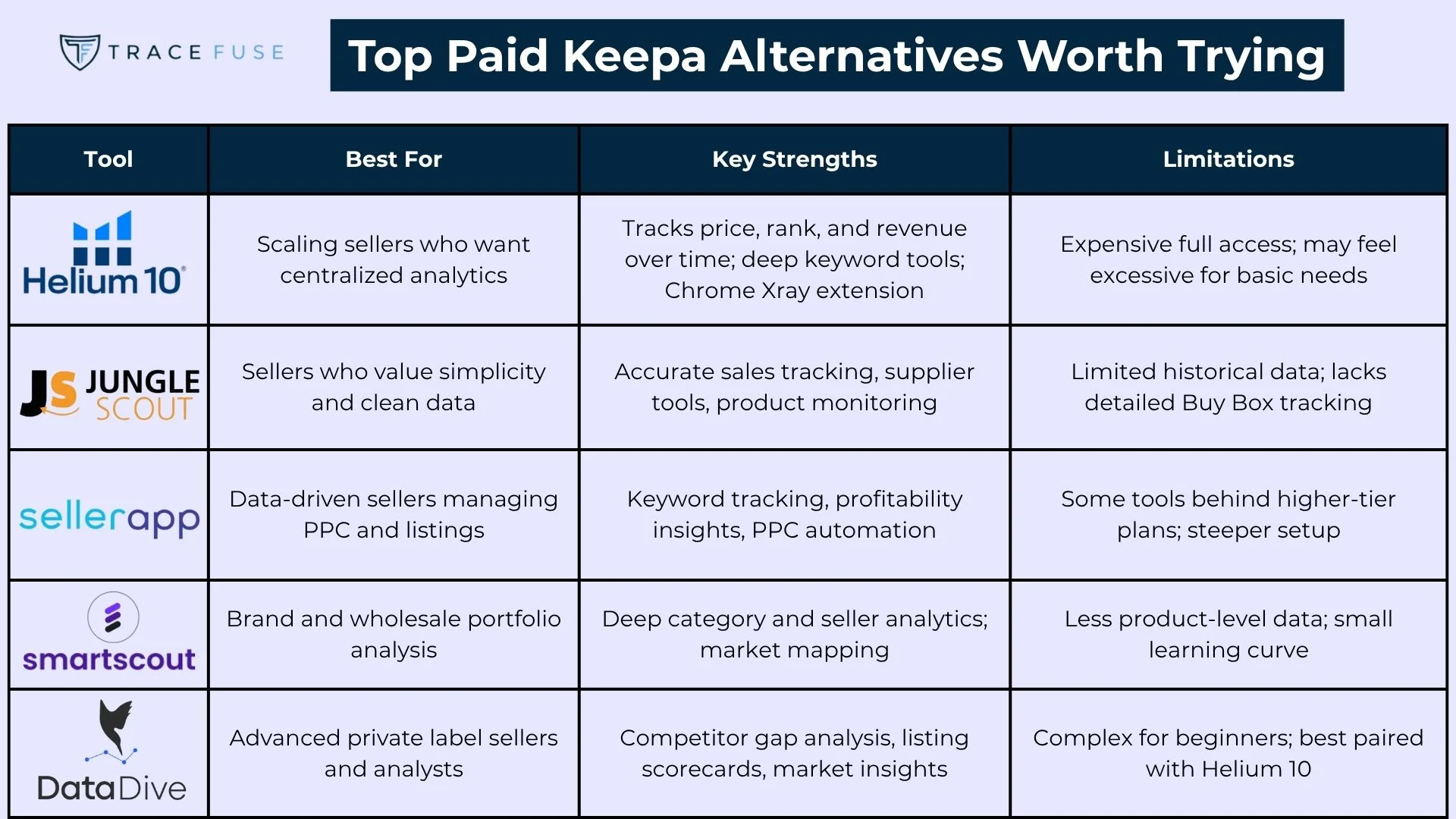 A comparison chart of five keepa alternatives—helium 10, jungle scout, sellerapp, smartscout, and datadive—listing their target users, key strengths, and limitations for each tool.