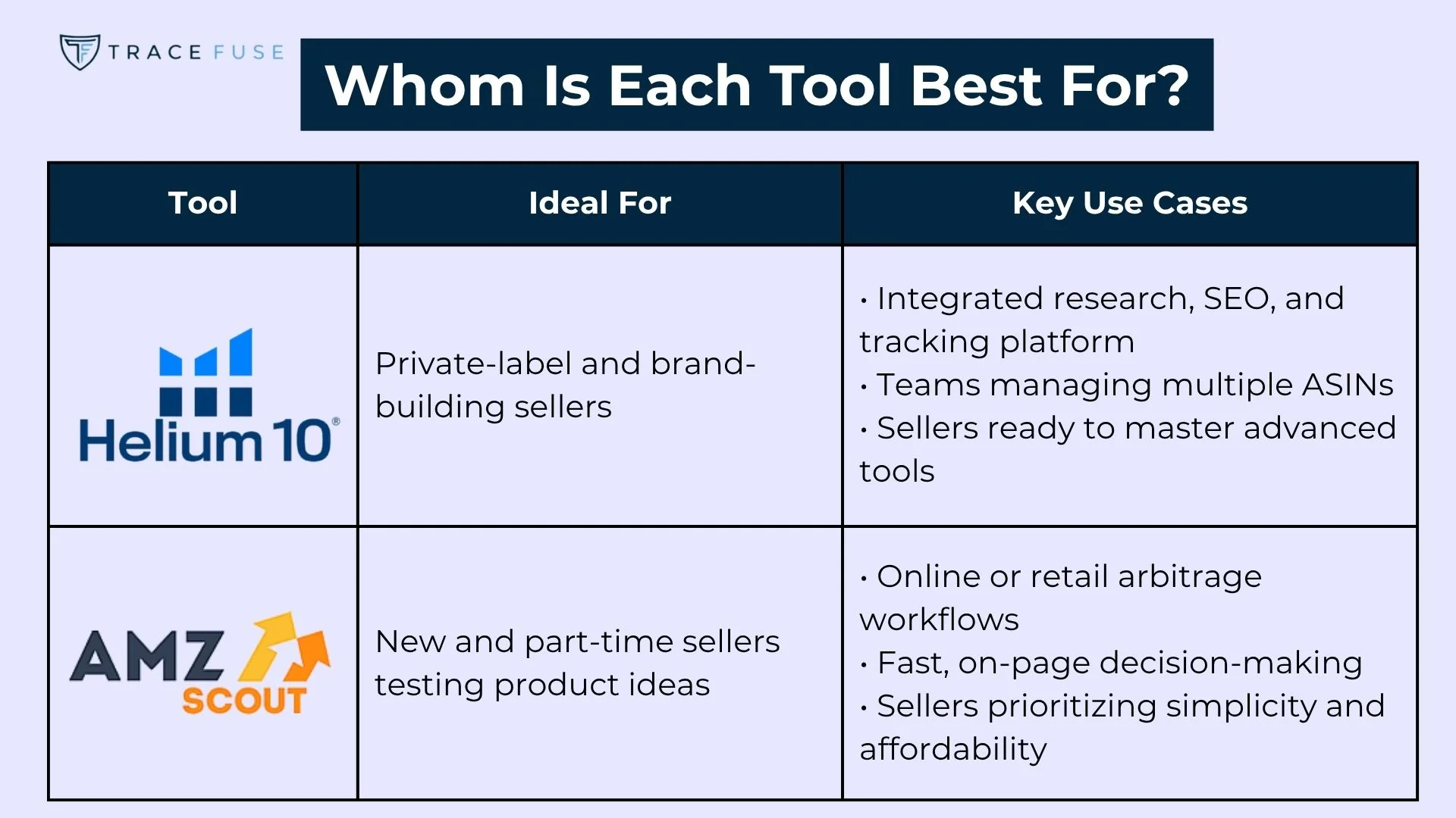 A comparison chart shows helium 10 is ideal for private-label and brand-building sellers, and amz scout for new/part-time sellers testing product ideas, with key use cases listed for each tool.