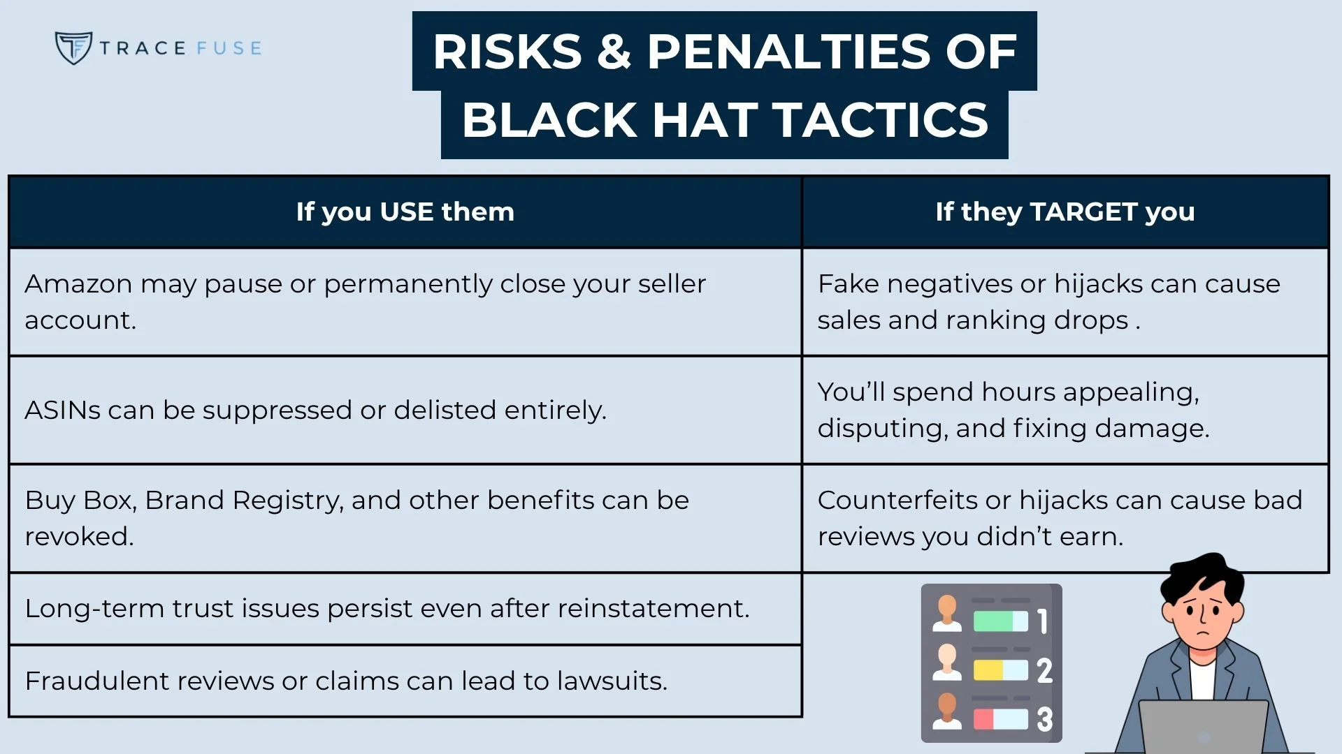 A chart titled risks & penalties of black hat tactics lists consequences if you use or are targeted by such tactics on amazon, including account closure, suppressed listings, fake negatives, and counterfeit reviews.