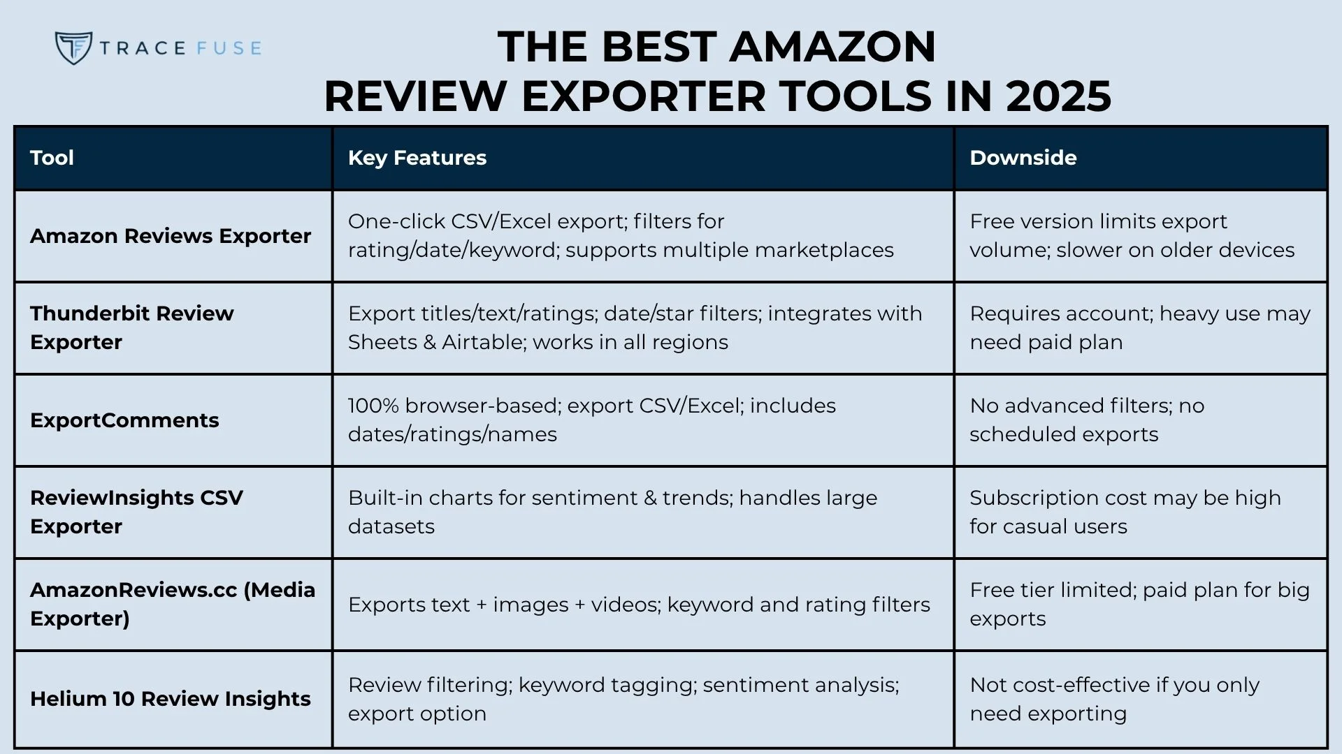 A comparison table titled the best amazon review exporter tools in 2025 lists six tools, their key features (such as export formats, filters, integrations), and downsides (like paid plans, limits, or complexity).