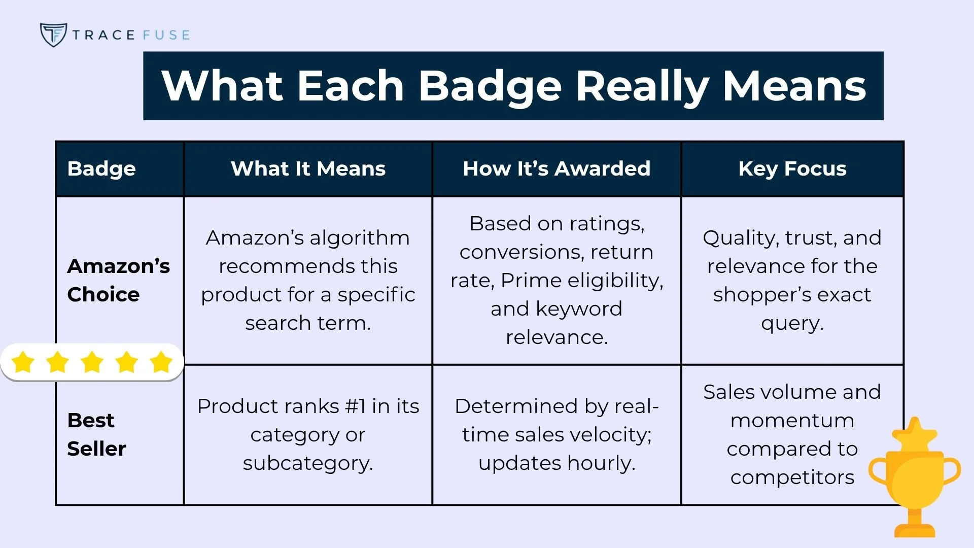 A chart explains the meanings of amazon’s choice and best seller badges, detailing what each indicates, how it’s awarded, and key focus points. A five-star icon is shown beside the best seller badge row.