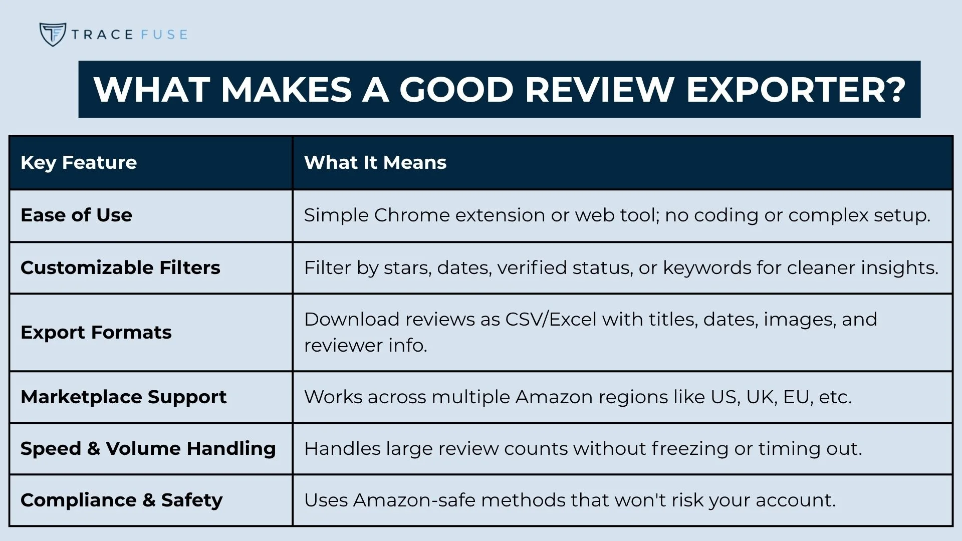 Table titled what makes a good review exporter? Listing key features—ease of use, customizable filters, export formats, marketplace support, speed & volume handling, compliance & safety—with brief descriptions for each.