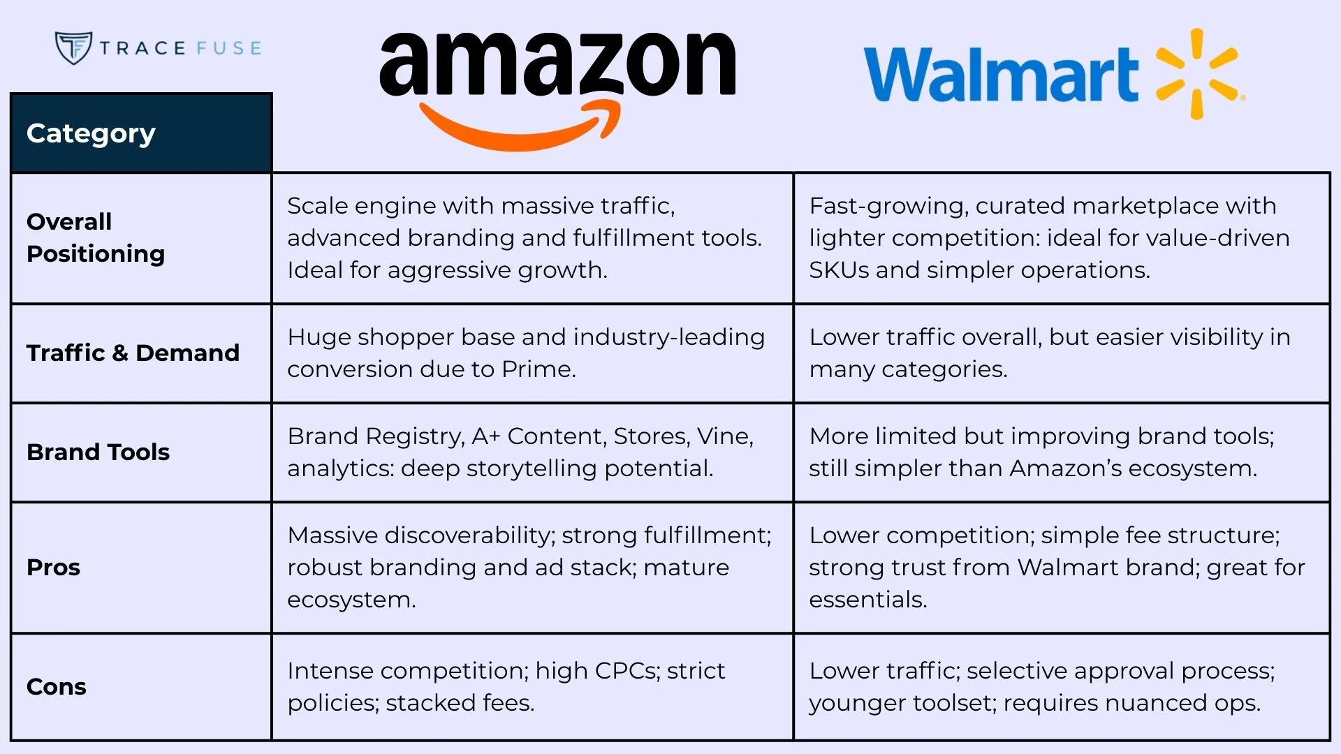 A comparison table of amazon and walmart seller platforms showing overall positioning, traffic and demand, brand tools, pros, and cons for each, highlighting differences in scale, audience, brand support, costs, and structure.