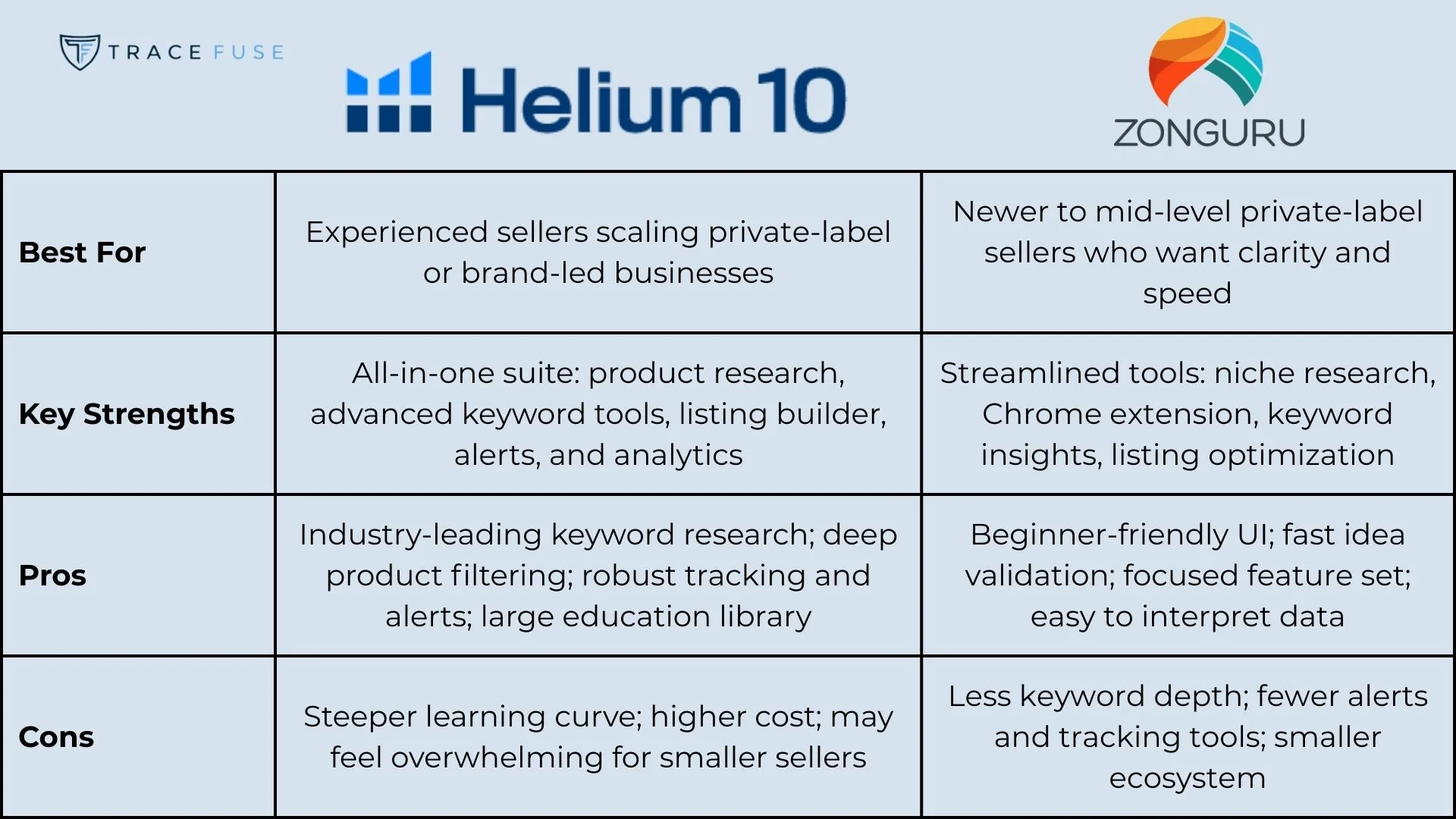 Comparison table of helium 10 and zonguru: lists best for, key strengths, pros, and cons for each amazon seller tool, with logos for trace fuse, helium 10, and zonguru at the top.
