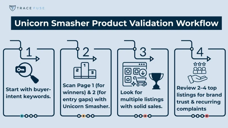 An infographic titled unicorn smasher product validation workflow shows four steps: 1. Start with buyer-intent keywords. 2. Scan page 1 with unicorn smasher. 3. Look for solid sales. 4. Review top listings for complaints.