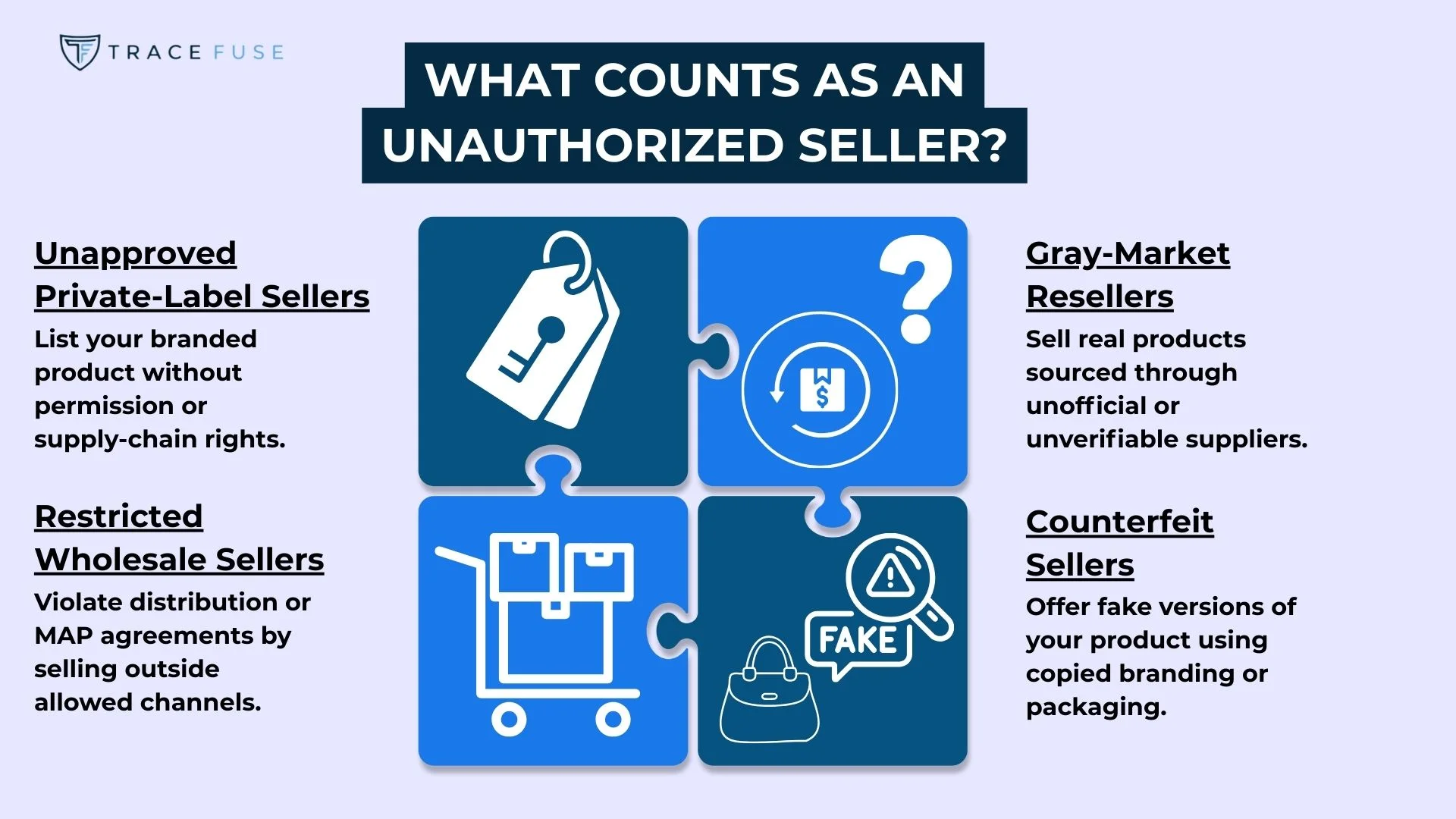 An infographic titled what counts as an unauthorized seller? With four labeled puzzle pieces: unapproved private-label sellers, restricted wholesale sellers, gray-market resellers, and counterfeit sellers, each with corresponding icons.