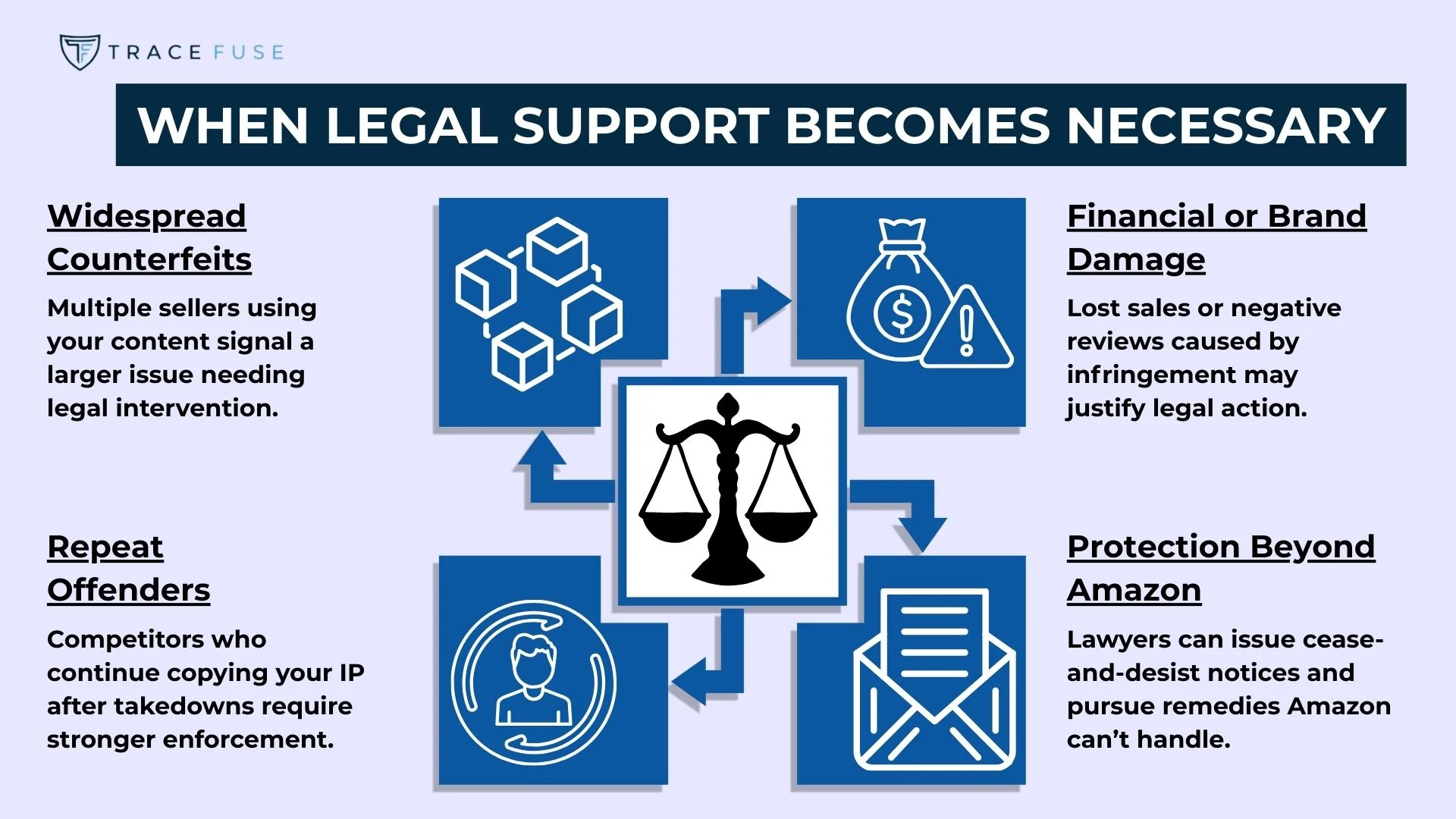 An infographic titled when legal support becomes necessary shows four reasons for legal intervention: widespread counterfeits, financial or brand damage, repeat offenders, and the need for protection beyond amazon, with related icons.