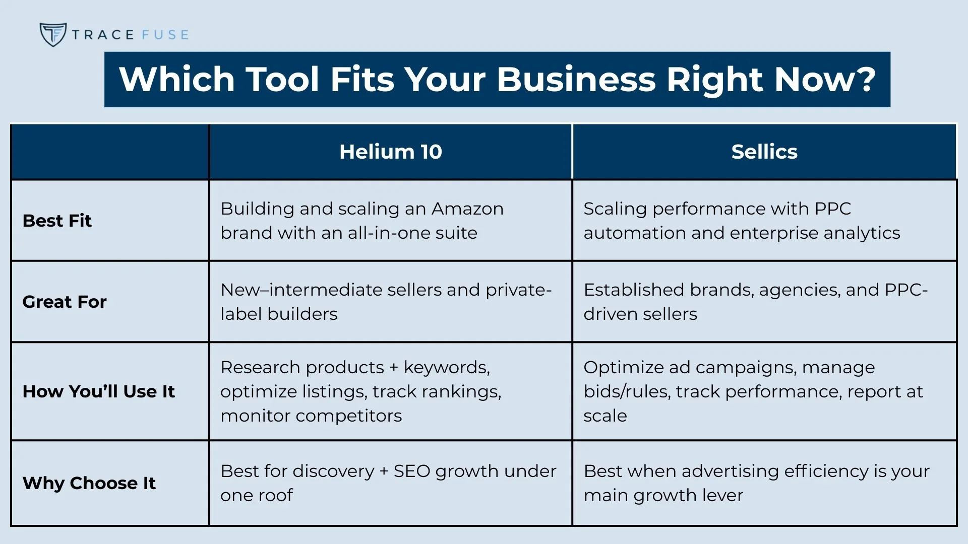 A comparison table for business tools helium 10 and sellics, showing their benefits, best users, uses, and ideal scenarios, with helium 10 for amazon brand building and sellics for ppc and analytics.