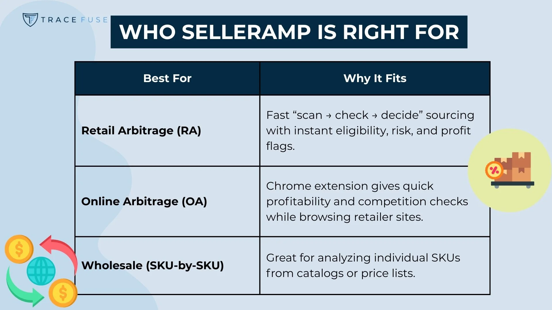 A comparison chart titled who selleramp is right for, showing three user types—retail arbitrage, online arbitrage, and wholesale—with reasons selleramp fits each, plus small related icons beside each category.