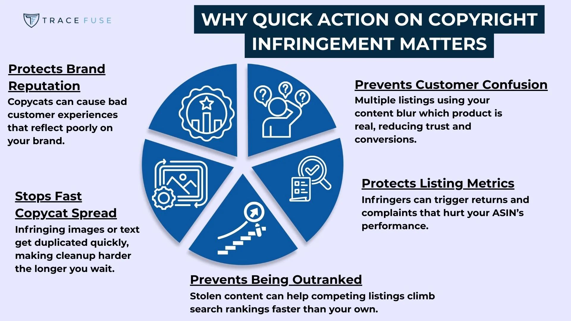 A blue infographic pie chart explains why quick action on copyright infringement matters, with sections on protecting brand reputation, stopping fast copycat spread, preventing being outranked, protecting listing metrics, and preventing customer confusion.
