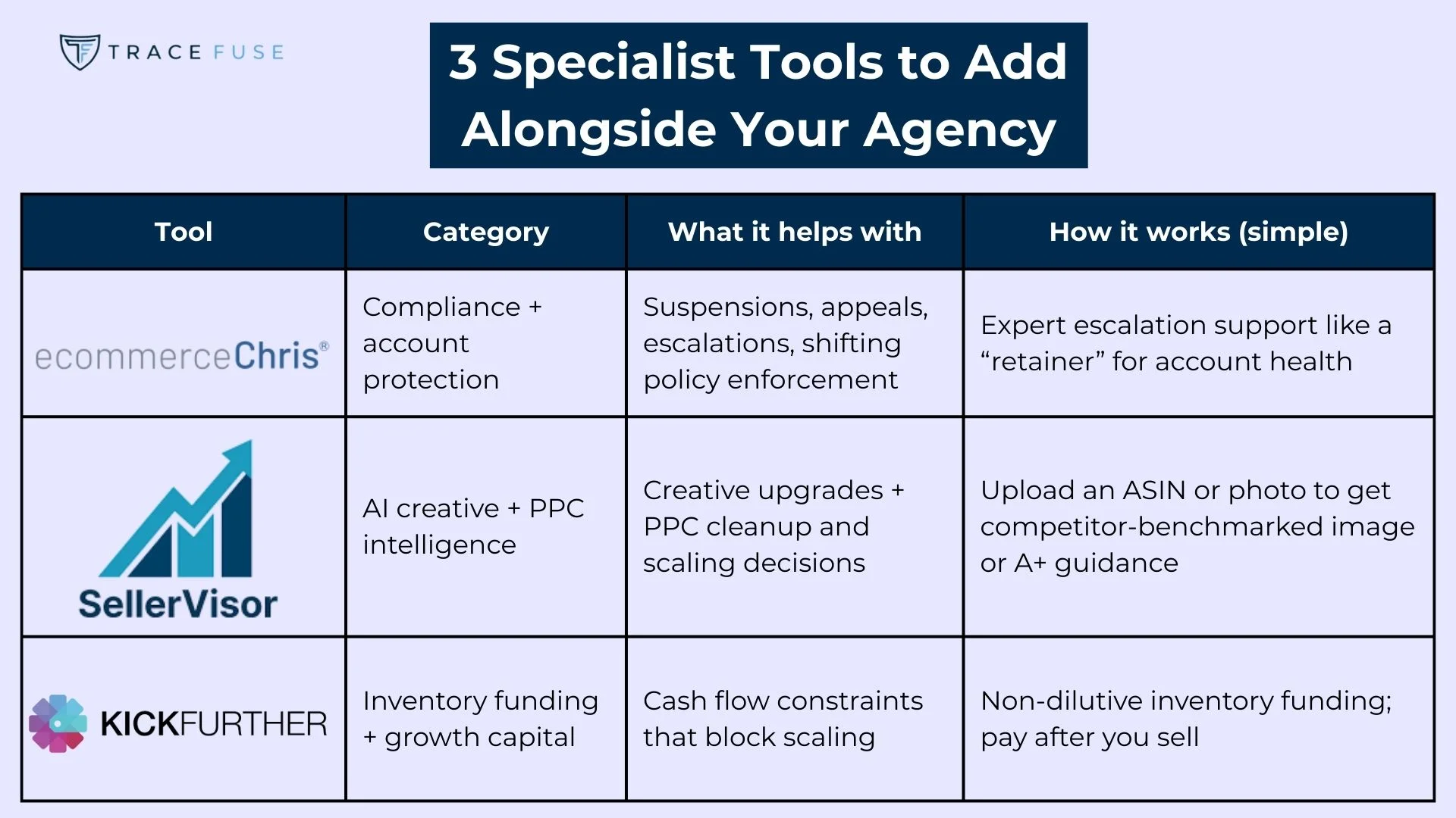 A table lists three specialist tools—ecommercechris, sellervisor, kickfurther—detailing their category, benefits (compliance, ai upgrades, capital), and how agencies use them for account protection, creative scaling, and inventory funding.