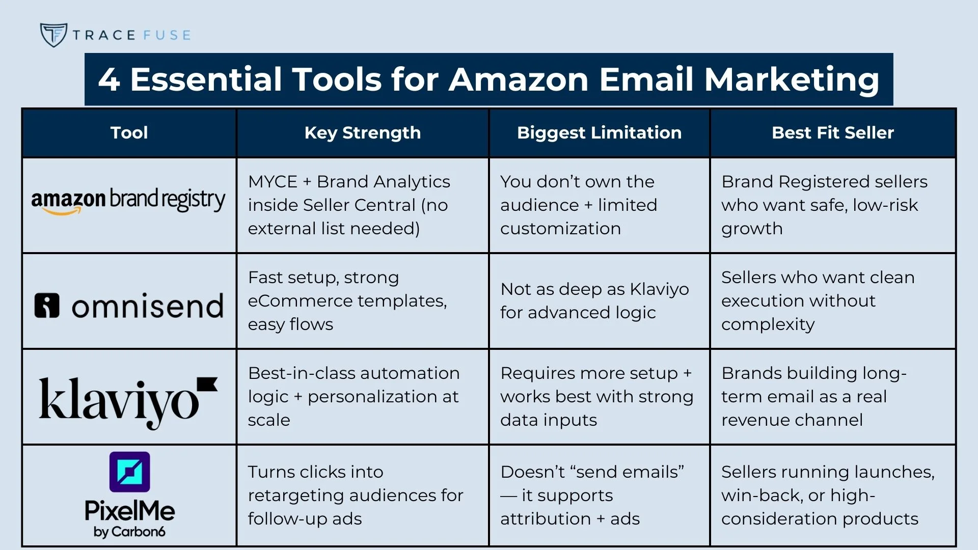 A comparison chart of four amazon email marketing tools—amazon brand registry, send in blue, klaviyo, and pixelme—listing their key strengths, biggest limitations, and which type of seller each tool suits best.