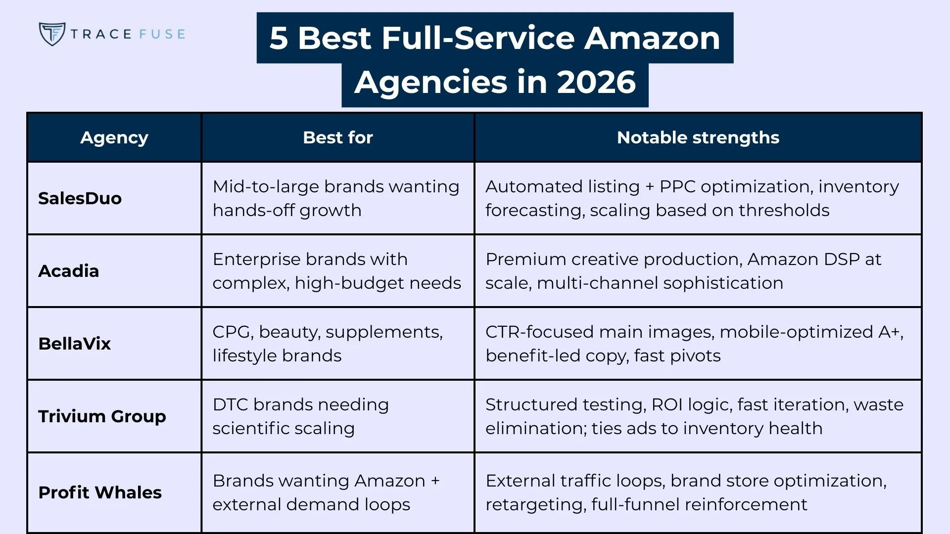 A comparison table titled 5 best full-service amazon agencies in 2026, listing salesduo, acadia, bellavix, trivium group, and profitiwise, with each agencys target customers and notable strengths.