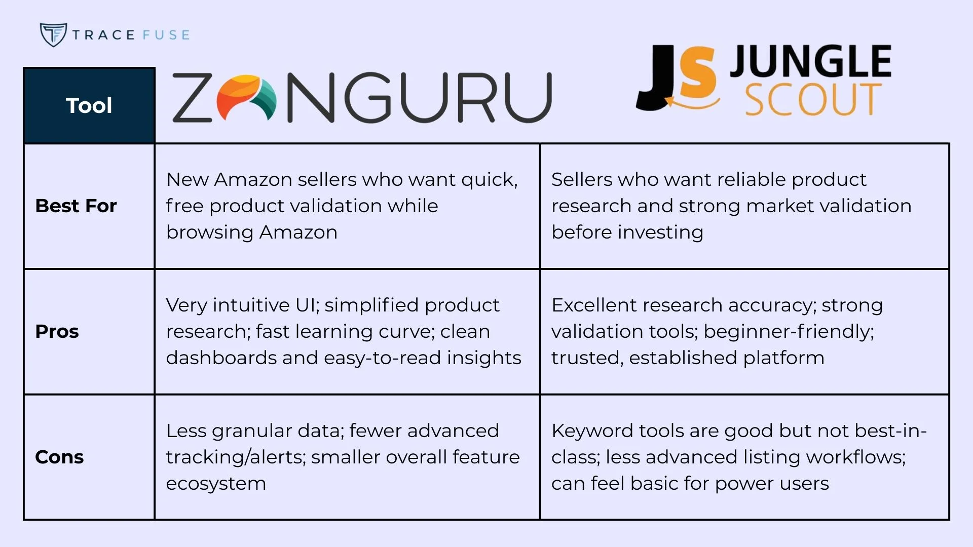 A comparison table of zonguru and jungle scout tools, listing their best uses, pros, and cons for amazon sellers, with respective logos and a gray-blue background.
